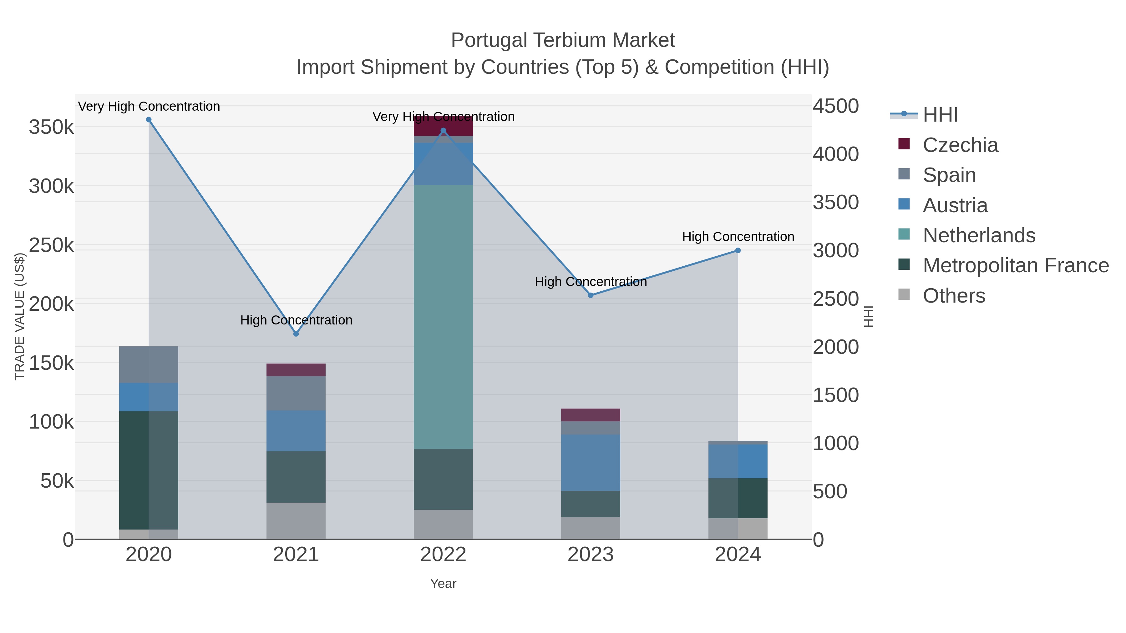 Portugal Terbium Market Import Shipment by Countries (Top 5) & Competition (HHI)