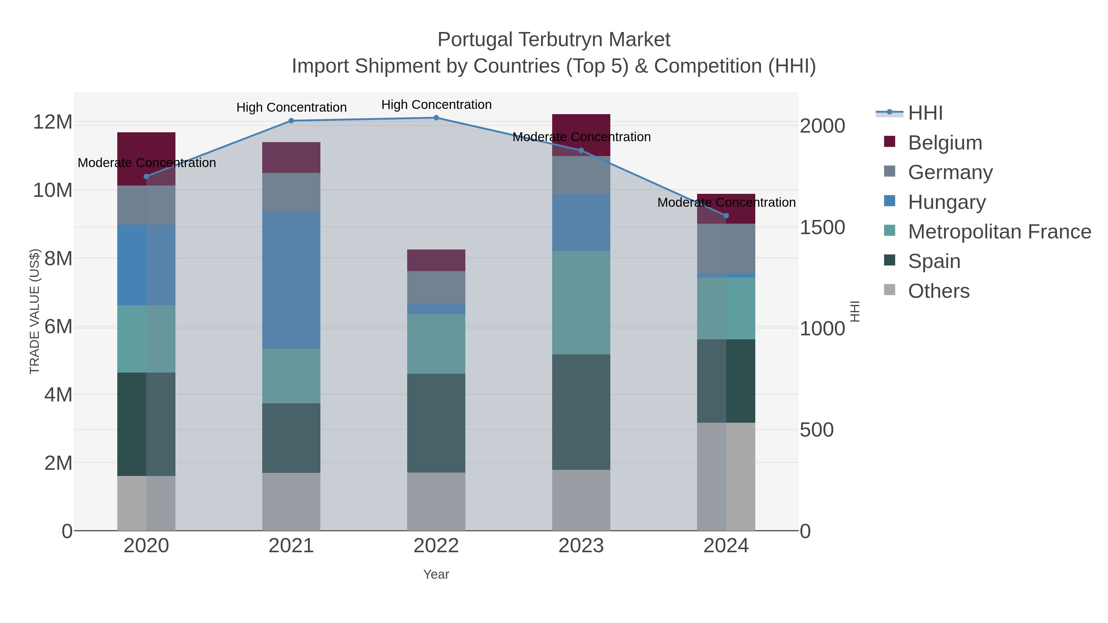 Portugal Terbutryn Market Import Shipment by Countries (Top 5) & Competition (HHI)