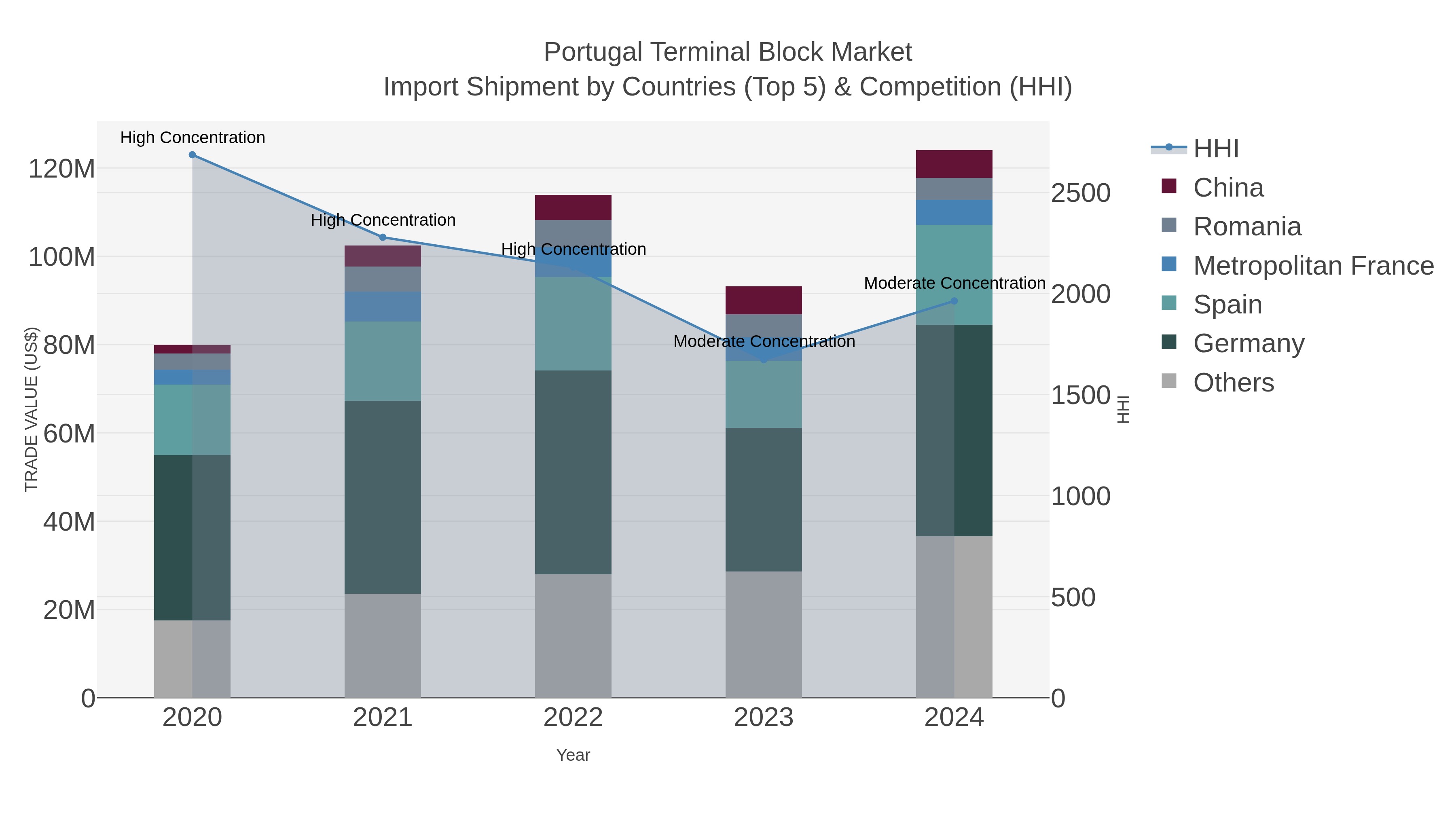 Portugal Terminal Block Market Import Shipment by Countries (Top 5) & Competition (HHI)