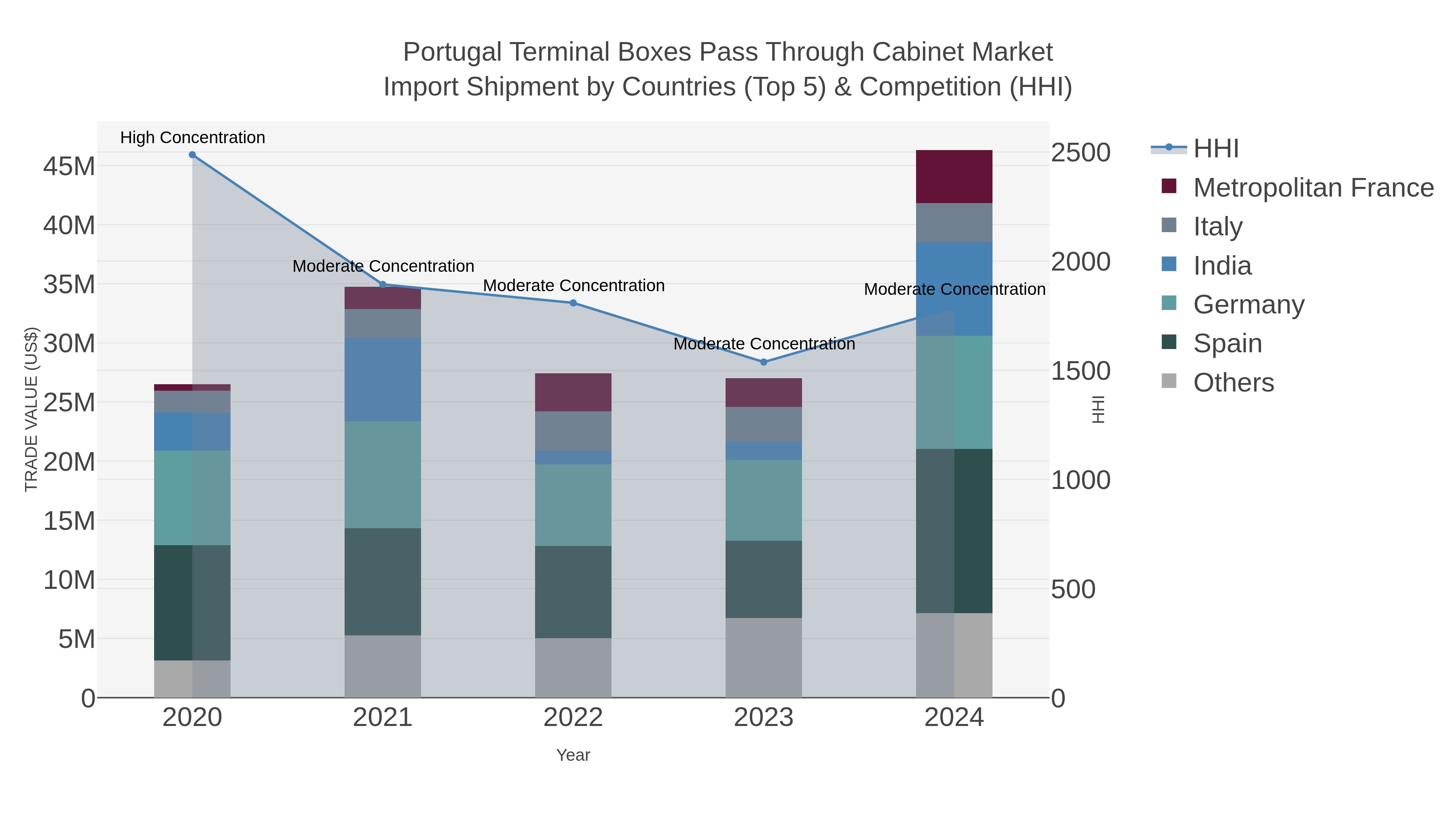 Portugal Terminal Boxes Pass Through Cabinet Market Import Shipment by Countries (Top 5) & Competition (HHI)