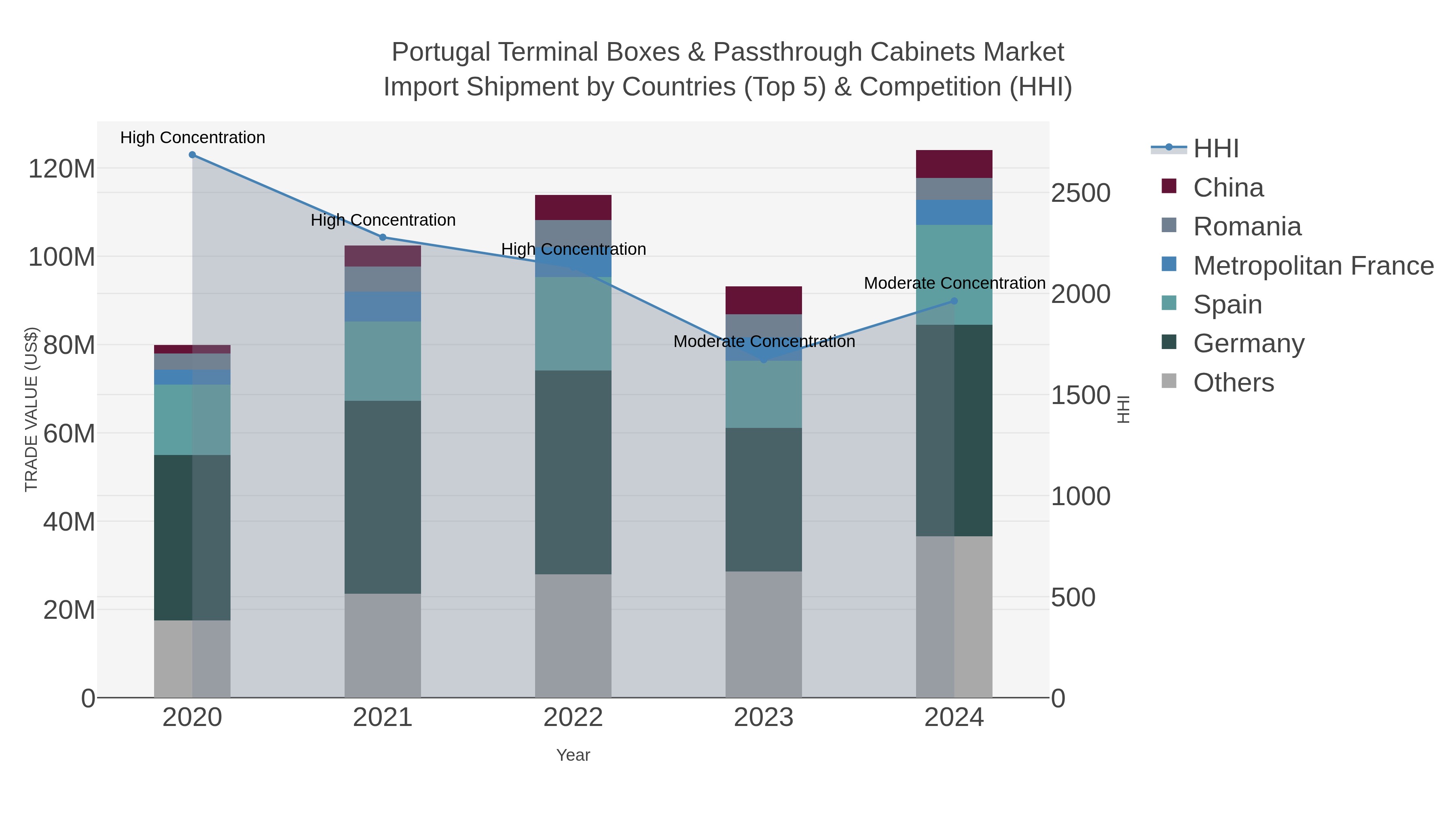 Portugal Terminal Boxes & Passthrough Cabinets Market Import Shipment by Countries (Top 5) & Competition (HHI)