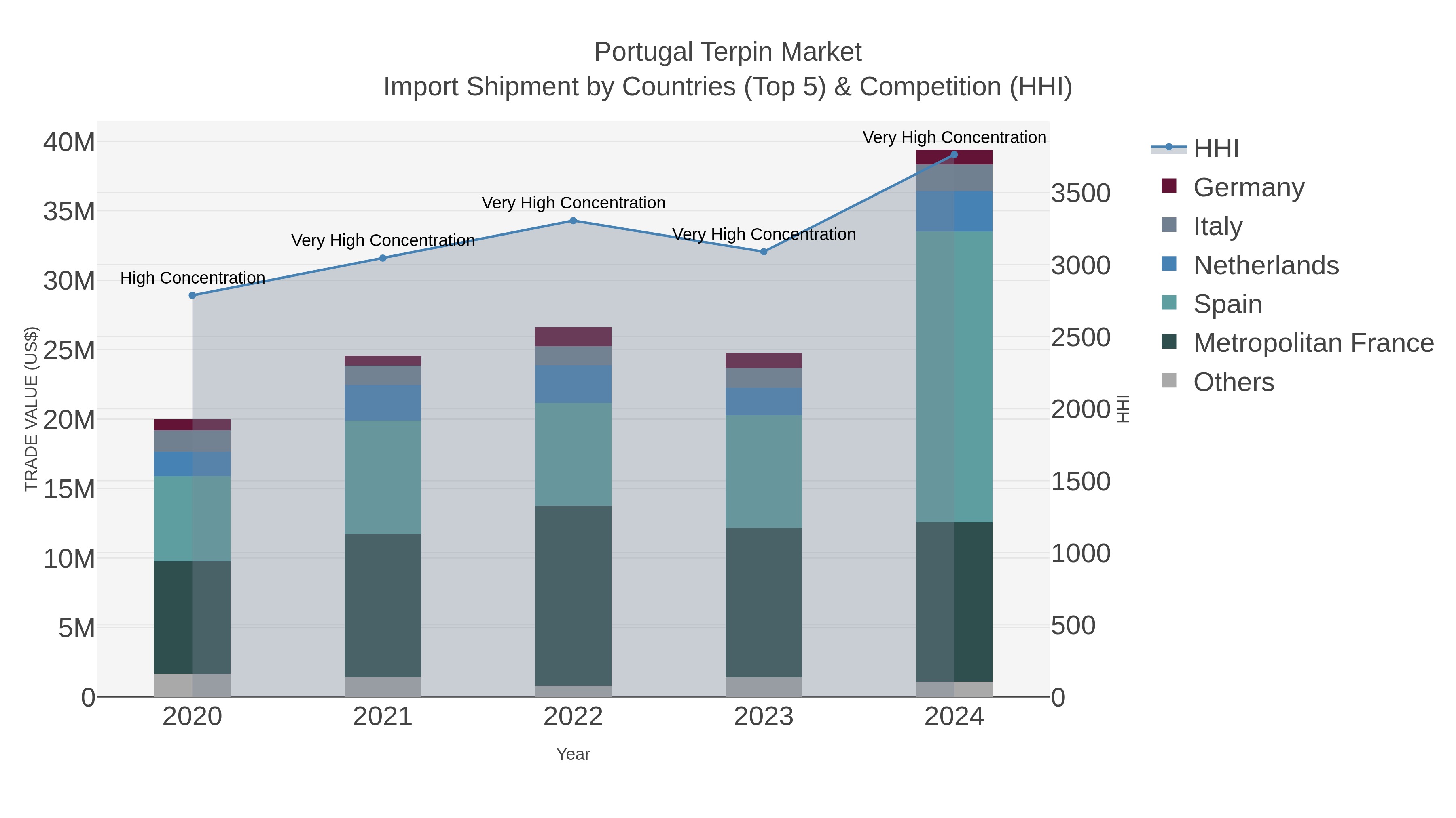 Portugal Terpin Market Import Shipment by Countries (Top 5) & Competition (HHI)