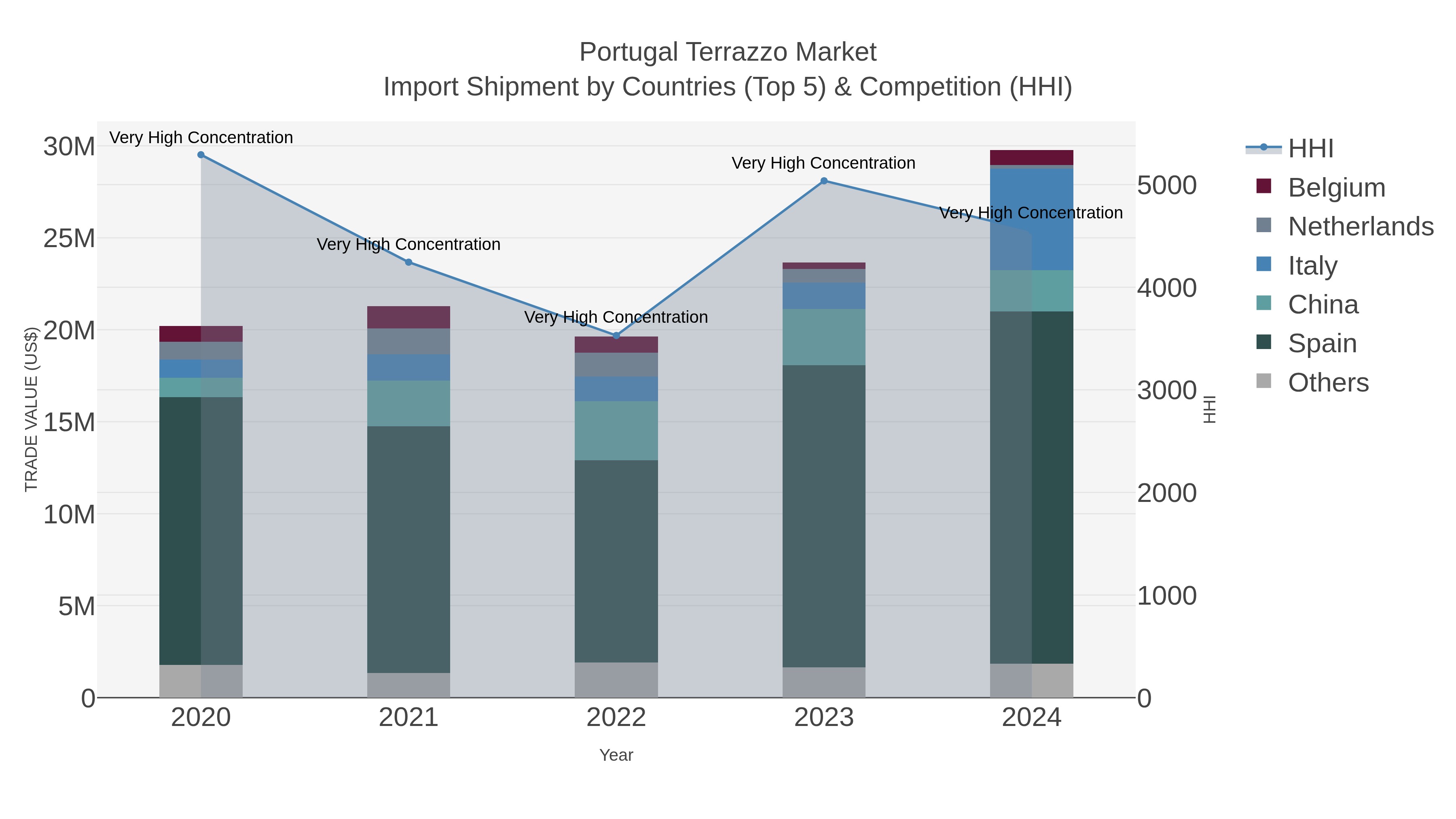 Portugal Terrazzo Market Import Shipment by Countries (Top 5) & Competition (HHI)