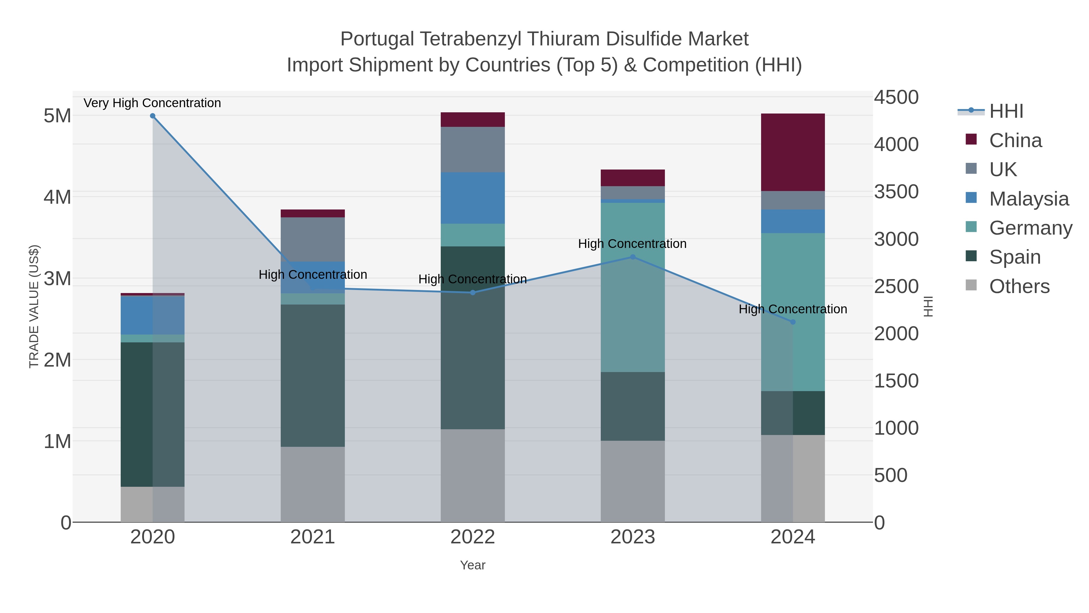 Portugal Tetrabenzyl Thiuram Disulfide Market Import Shipment by Countries (Top 5) & Competition (HHI)
