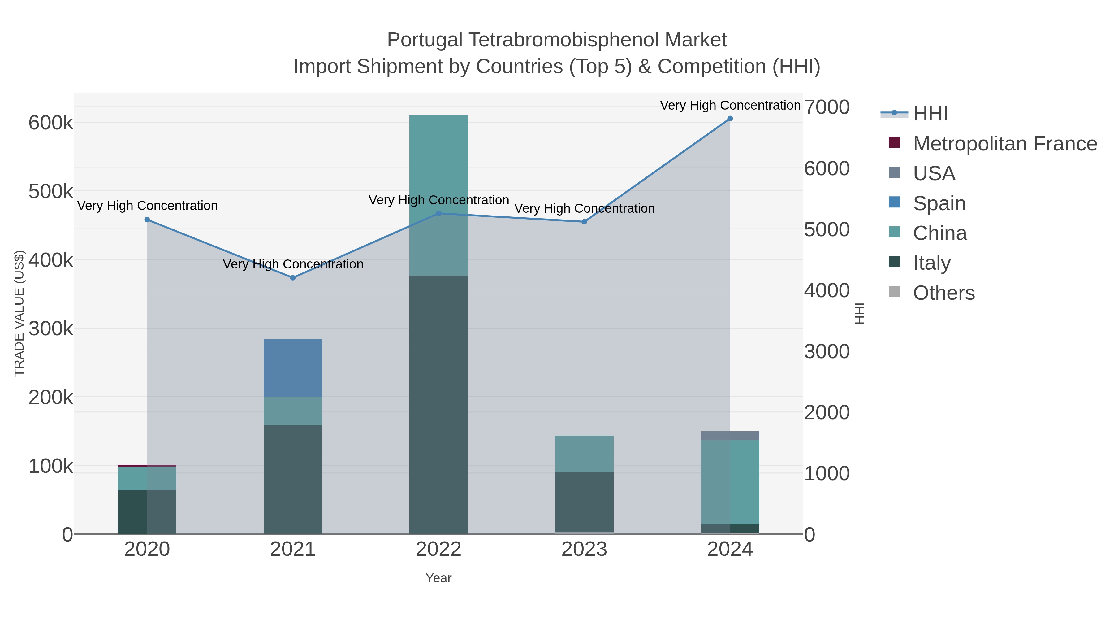 Portugal Tetrabromobisphenol Market Import Shipment by Countries (Top 5) & Competition (HHI)