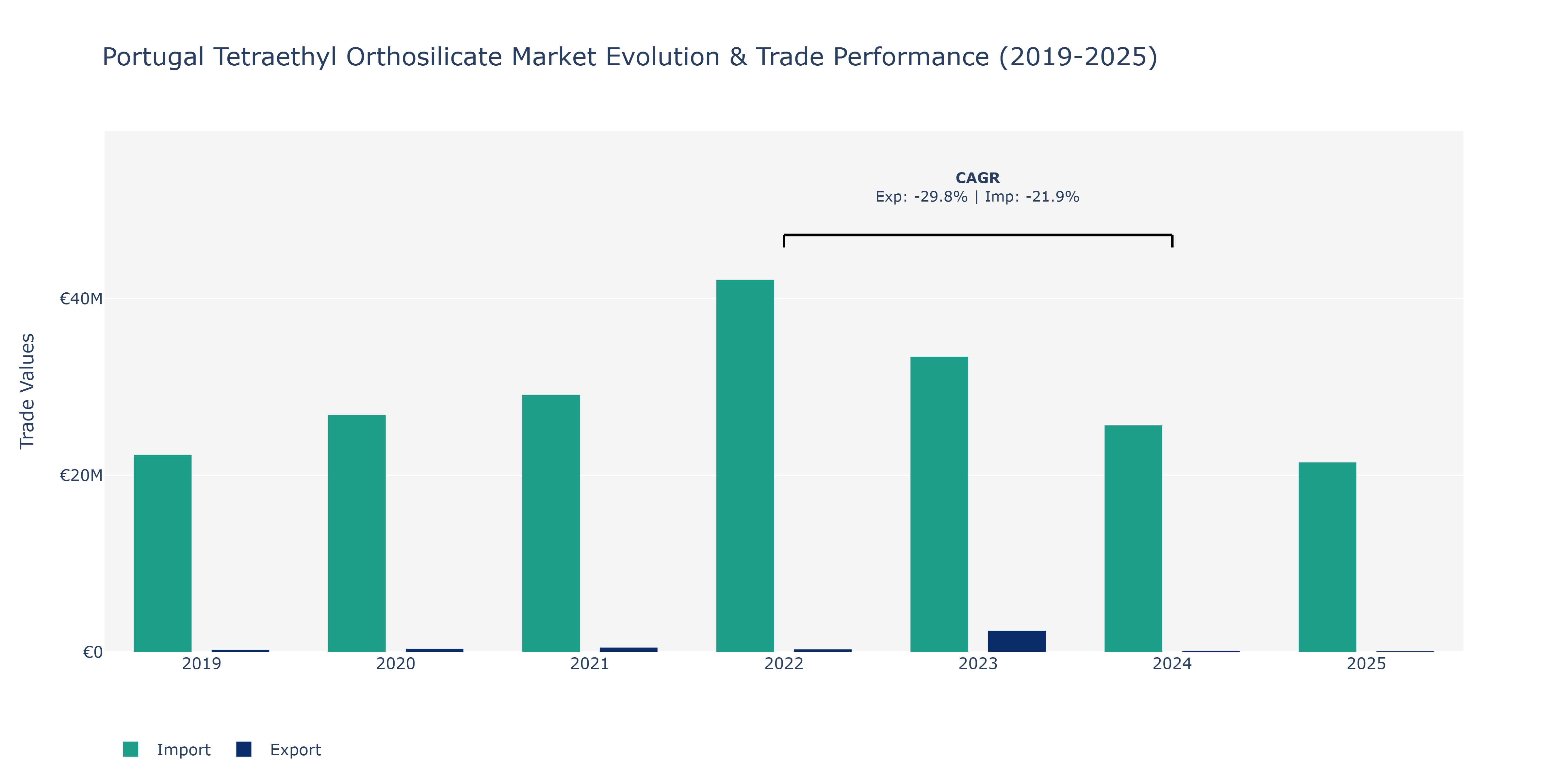 Portugal Tetraethyl Orthosilicate Market: Production & Trade Performance (2019-2025)