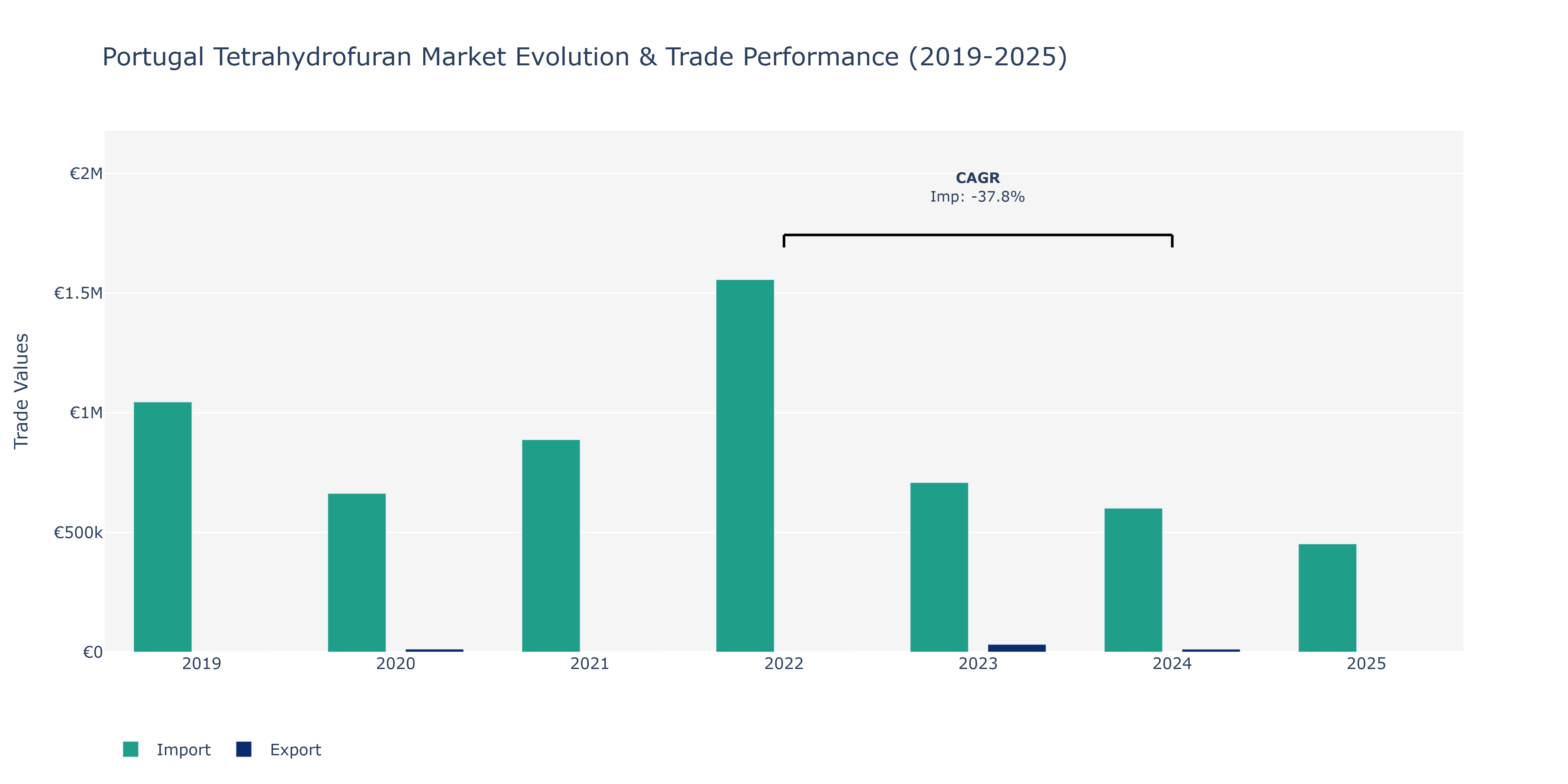 Portugal Tetrahydrofuran Market: Production & Trade Performance (2019-2025)