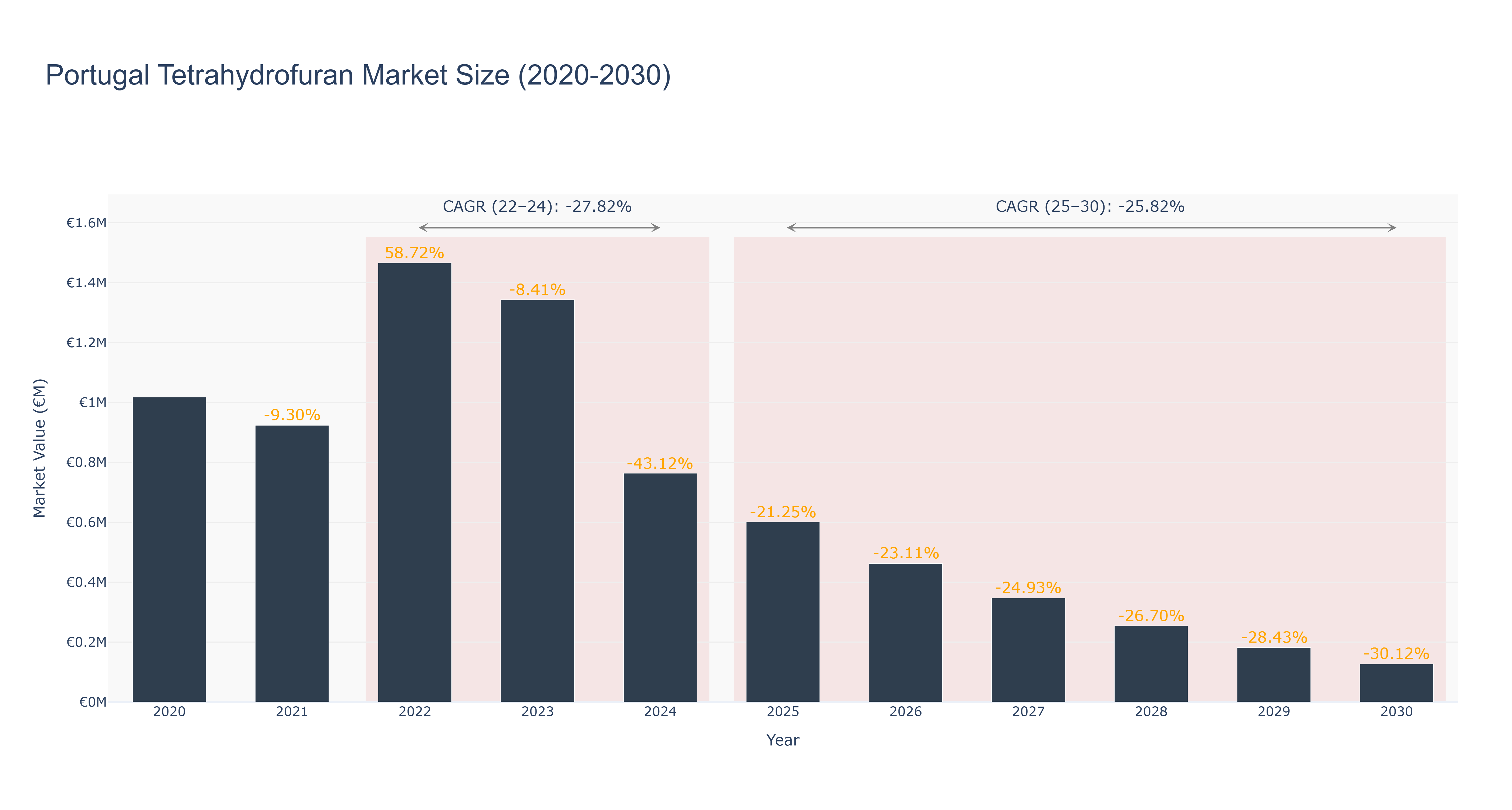 Portugal Tetrahydrofuran Market Size (2020-2030)