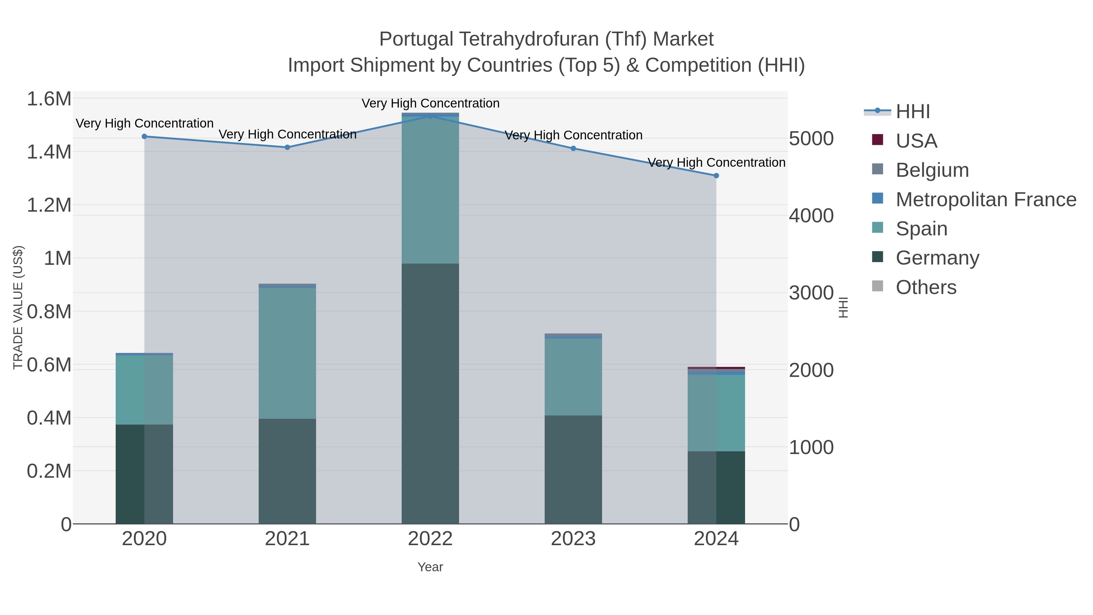 Portugal Tetrahydrofuran (thf) Market Import Shipment by Countries (Top 5) & Competition (HHI)