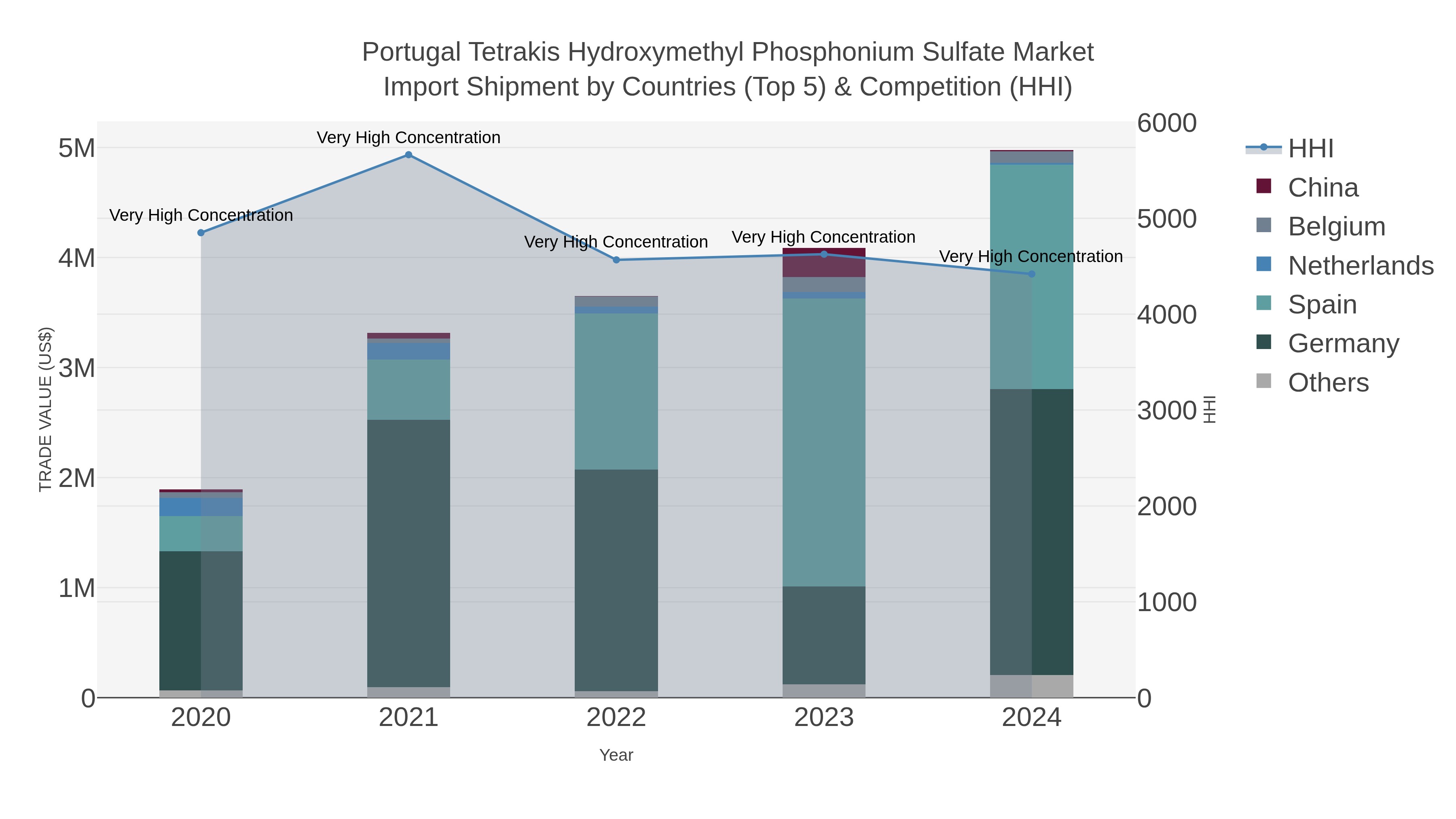 Portugal Tetrakis Hydroxymethyl Phosphonium Sulfate Market Import Shipment by Countries (Top 5) & Competition (HHI)