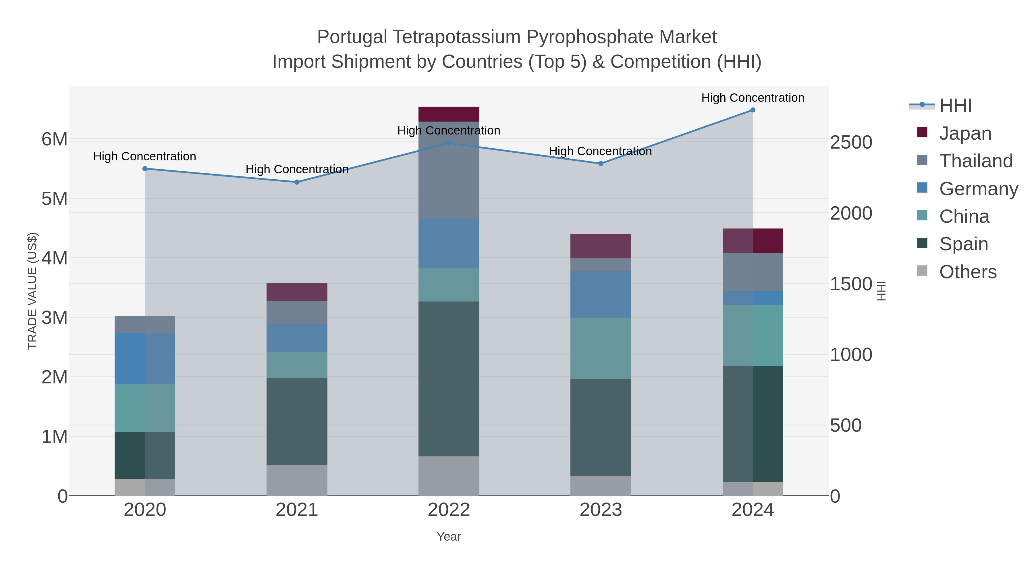 Portugal Tetrapotassium Pyrophosphate Market Import Shipment by Countries (Top 5) & Competition (HHI)