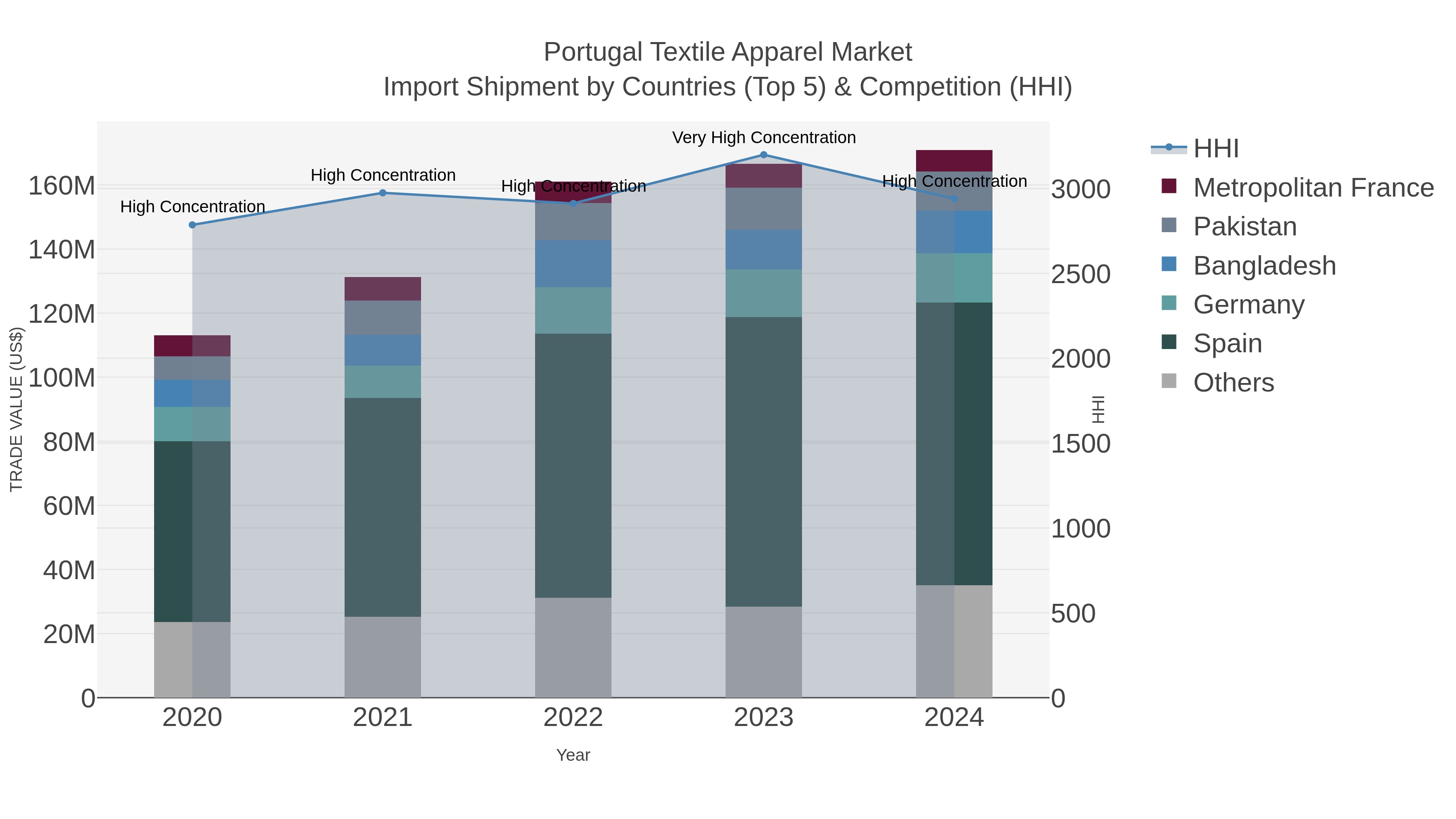 Portugal Textile Apparel Market Import Shipment by Countries (Top 5) & Competition (HHI)