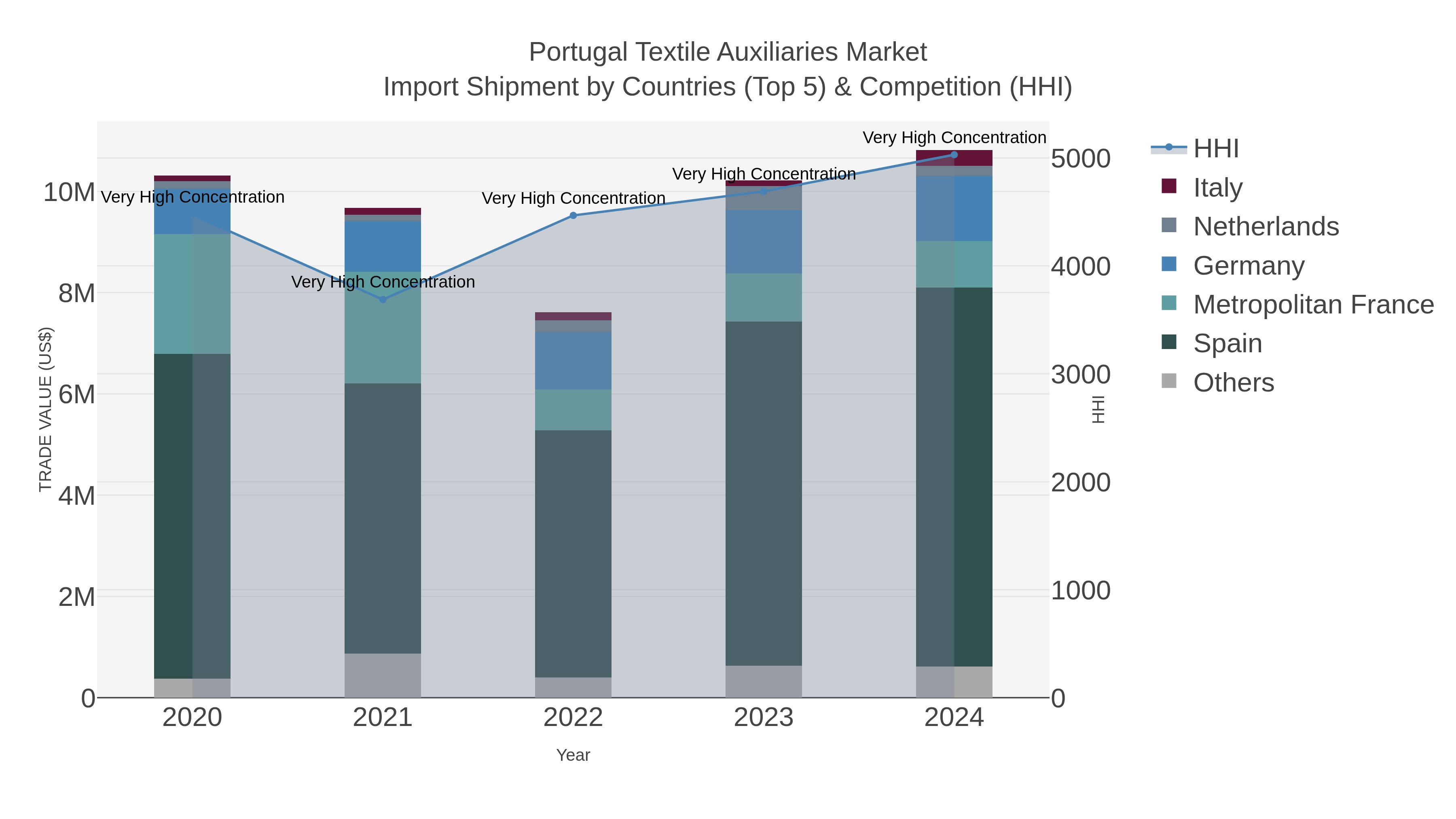 Portugal Textile Auxiliaries Market Import Shipment by Countries (Top 5) & Competition (HHI)
