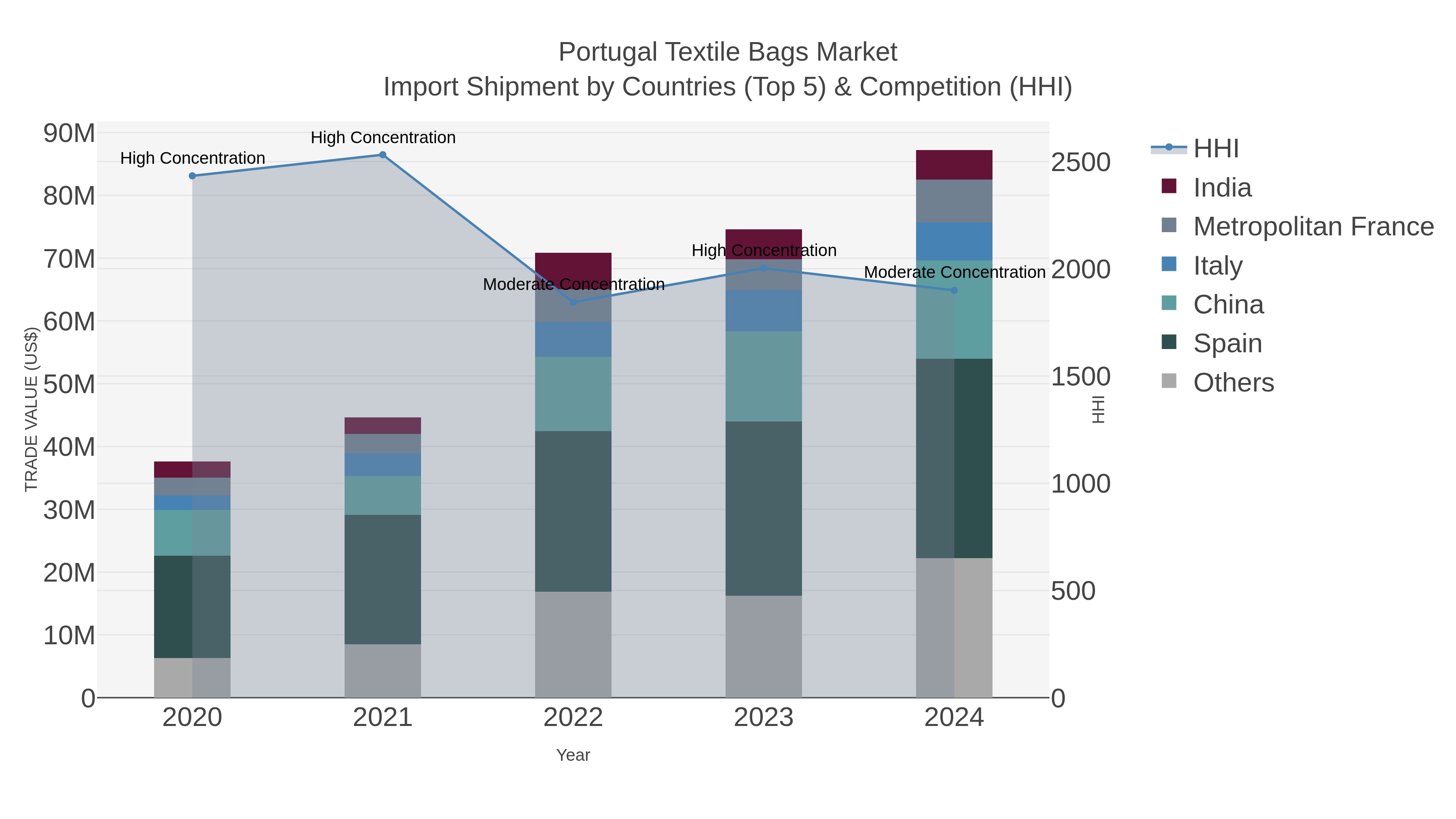 Portugal Textile Bags Market Import Shipment by Countries (Top 5) & Competition (HHI)