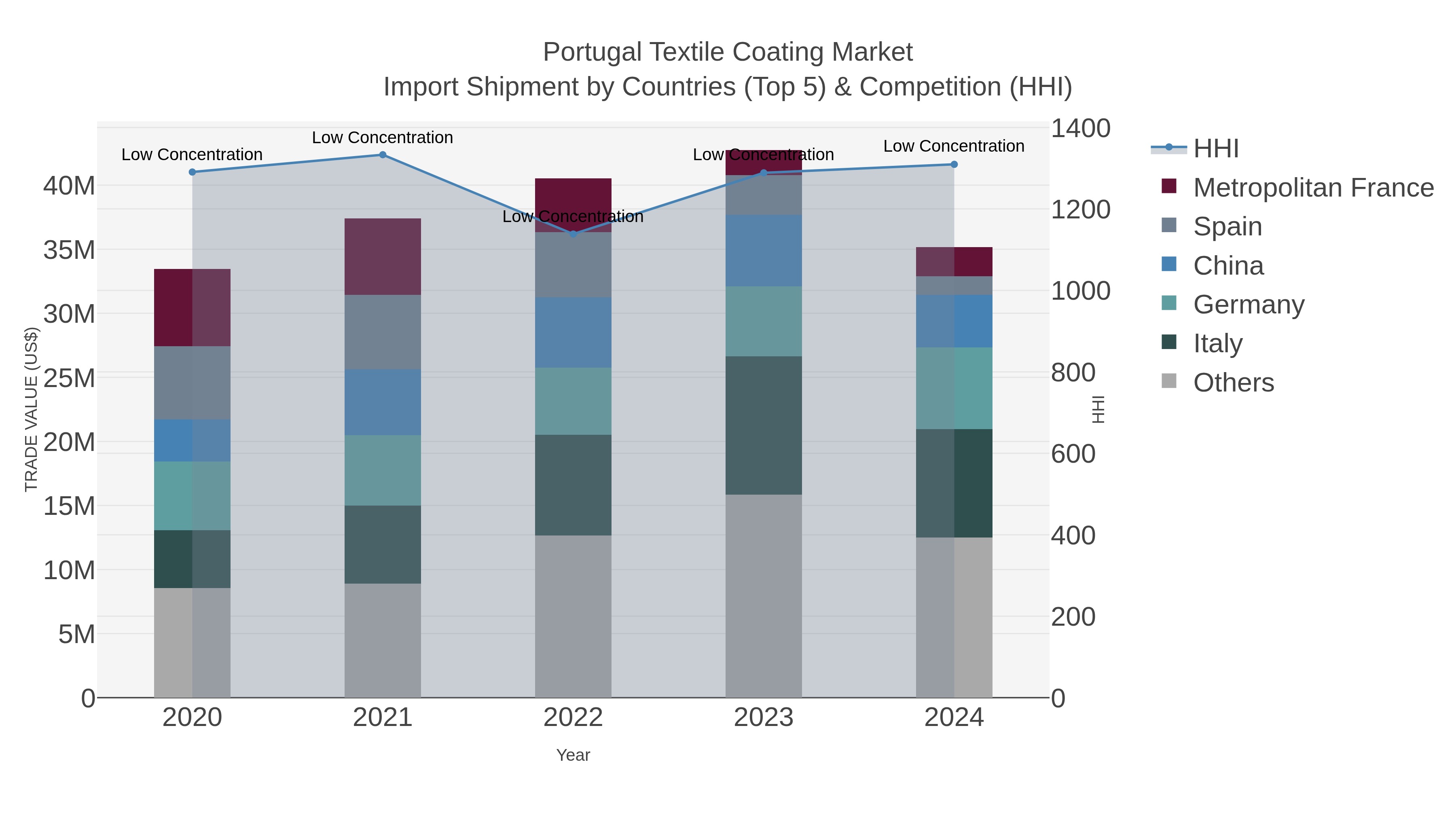 Portugal Textile Coating Market Import Shipment by Countries (Top 5) & Competition (HHI)