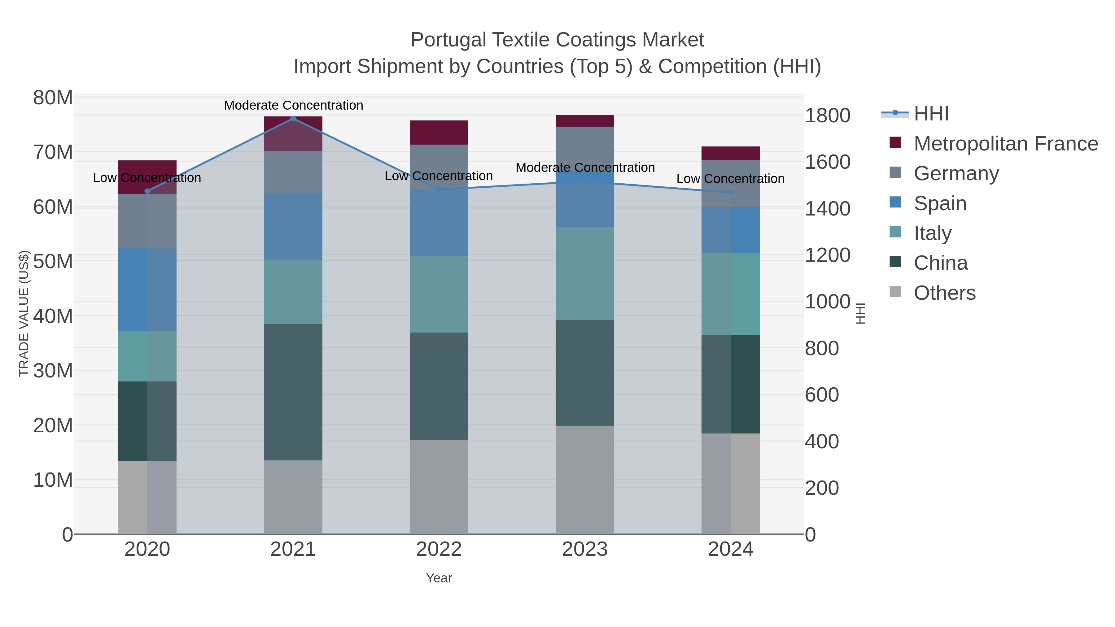Portugal Textile Coatings Market Import Shipment by Countries (Top 5) & Competition (HHI)