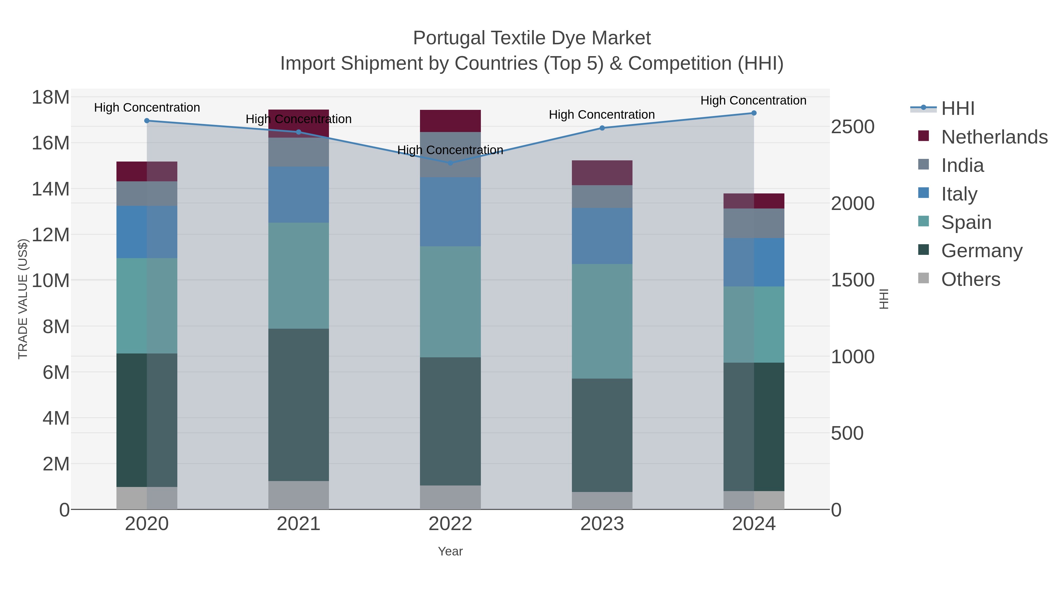 Portugal Textile Dye Market Import Shipment by Countries (Top 5) & Competition (HHI)