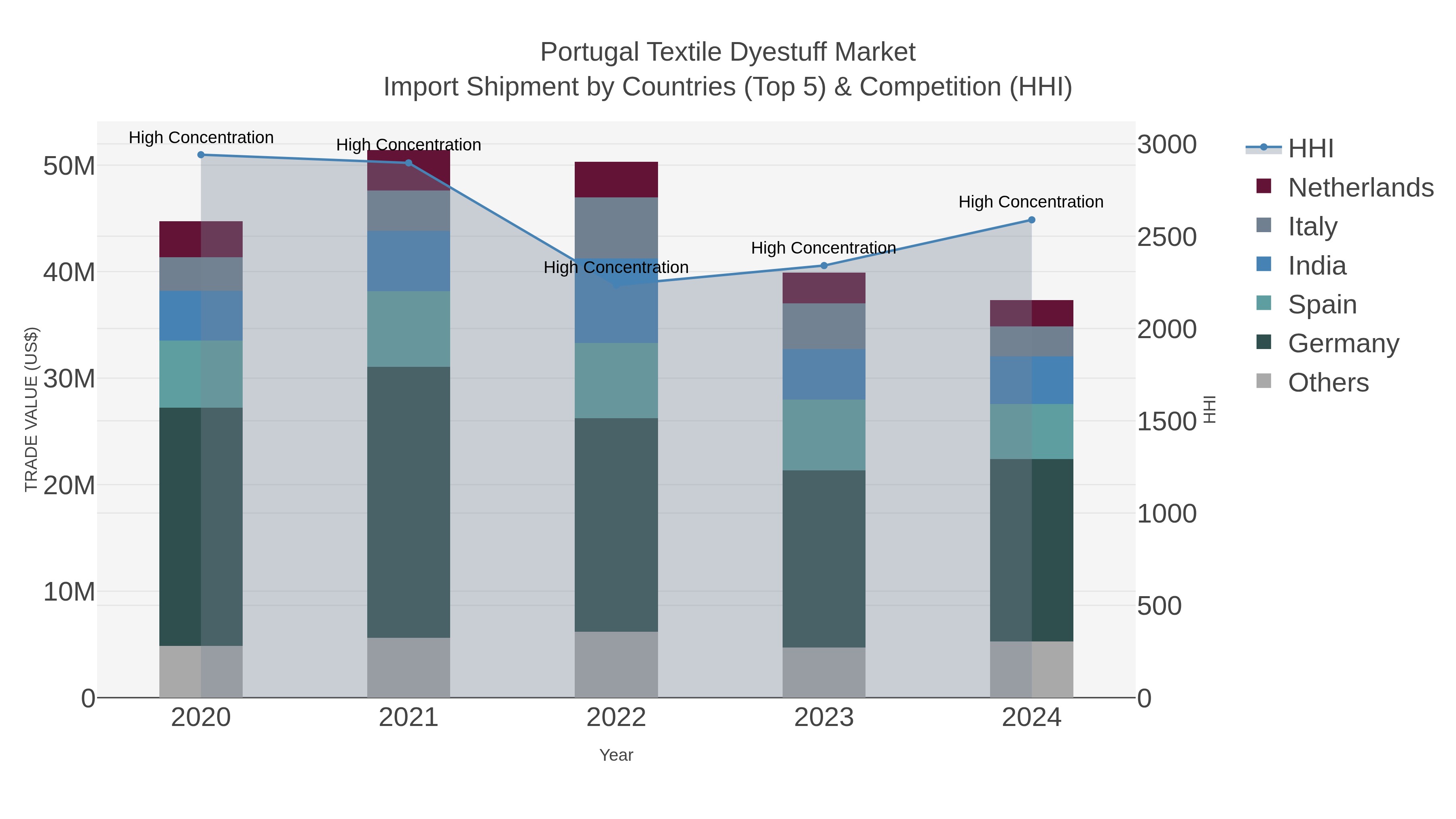 Portugal Textile Dyestuff Market Import Shipment by Countries (Top 5) & Competition (HHI)