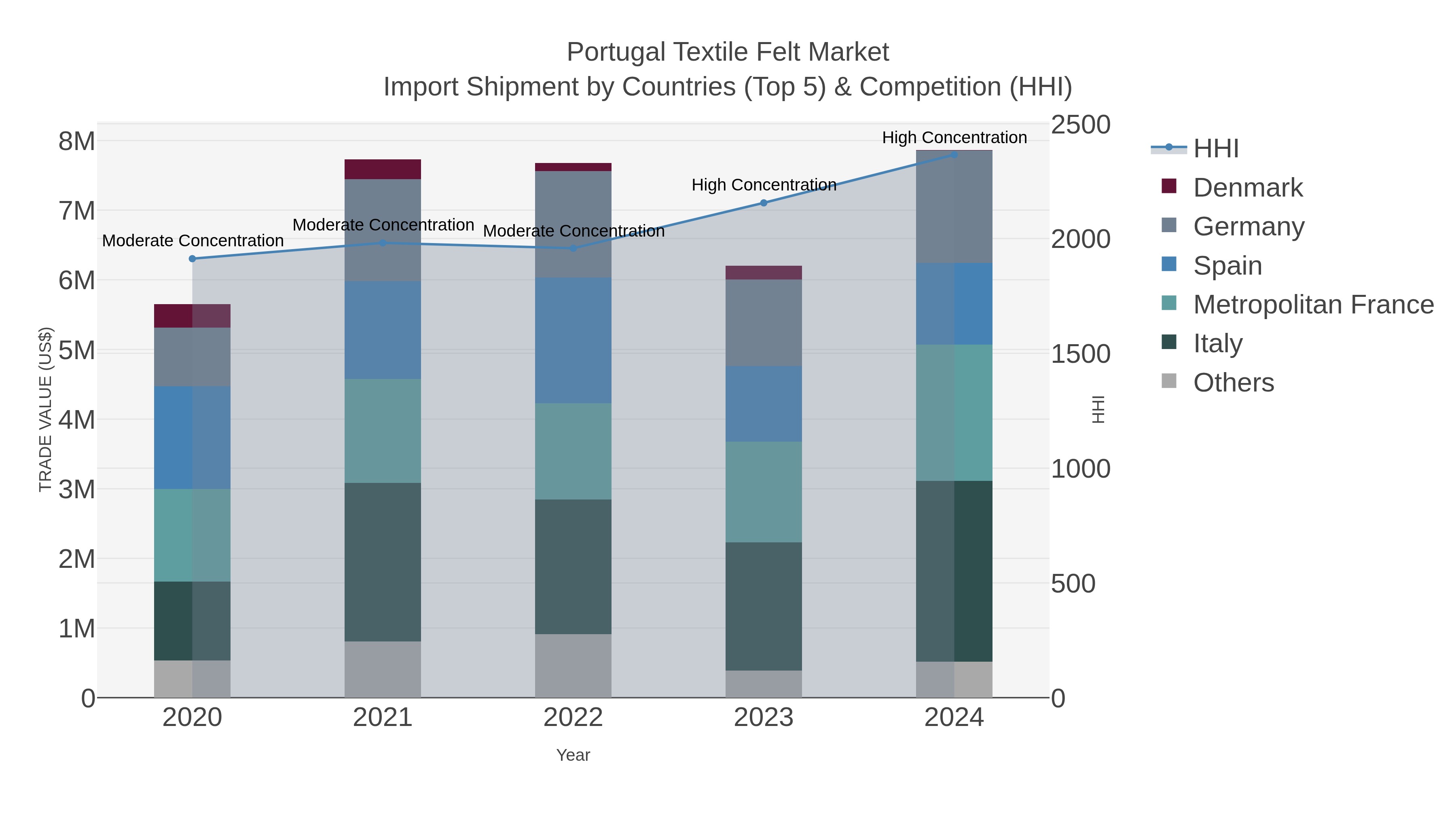 Portugal Textile Felt Market Import Shipment by Countries (Top 5) & Competition (HHI)