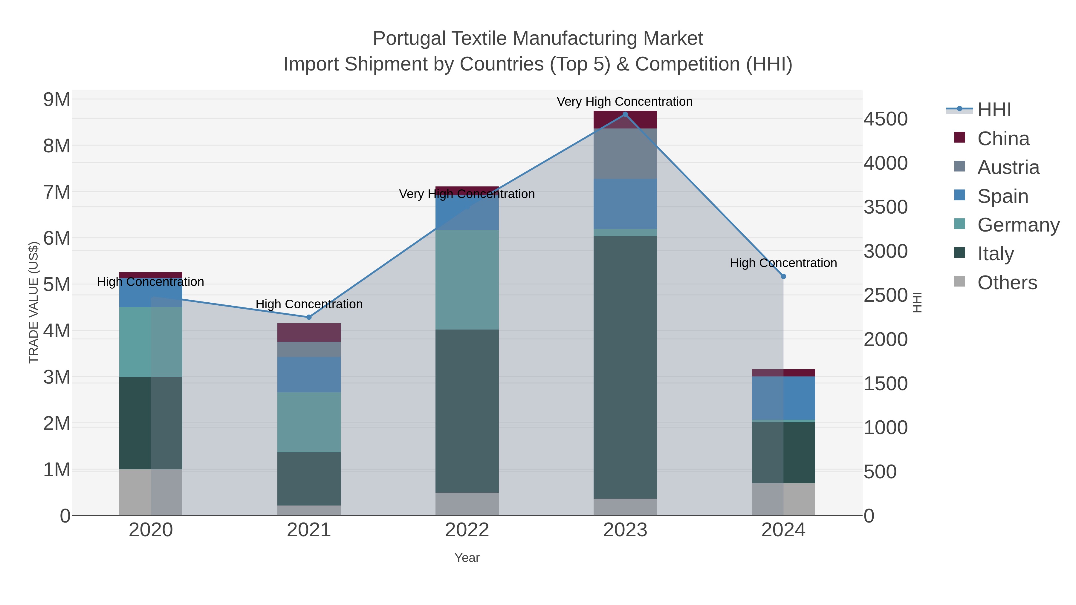 Portugal Textile Manufacturing Market Import Shipment by Countries (Top 5) & Competition (HHI)