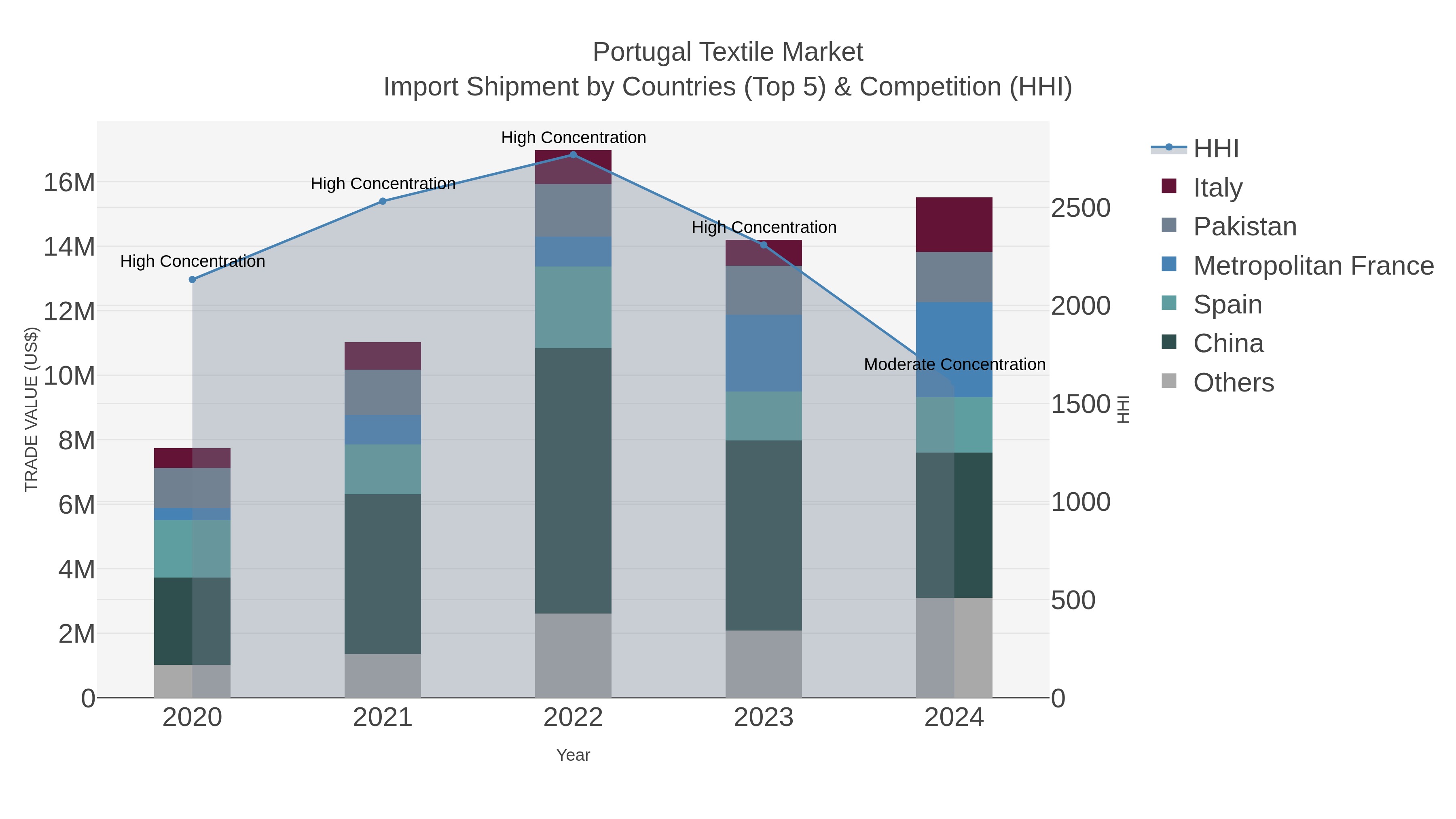 Portugal Textile Market Import Shipment by Countries (Top 5) & Competition (HHI)