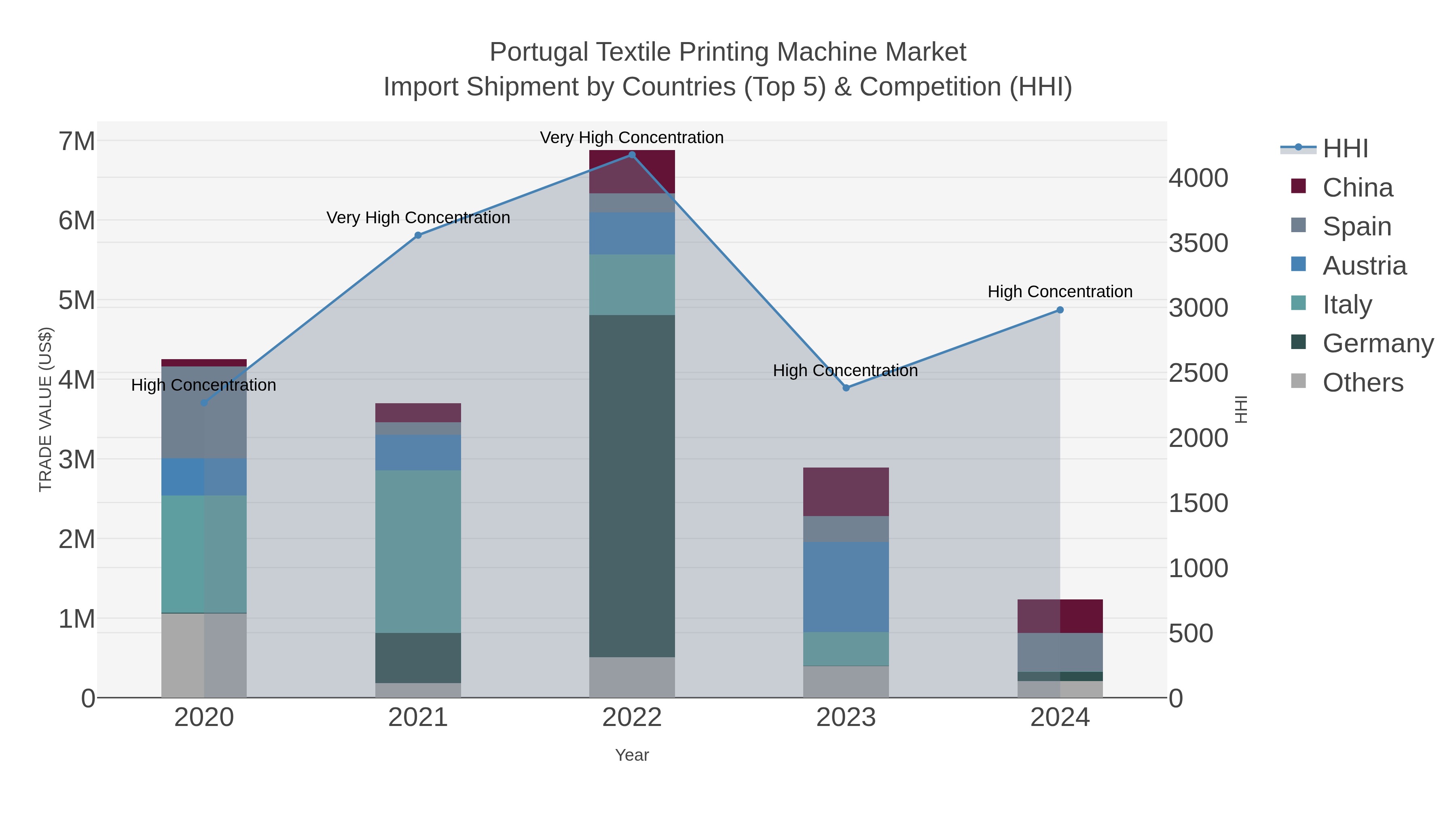 Portugal Textile Printing Machine Market Import Shipment by Countries (Top 5) & Competition (HHI)