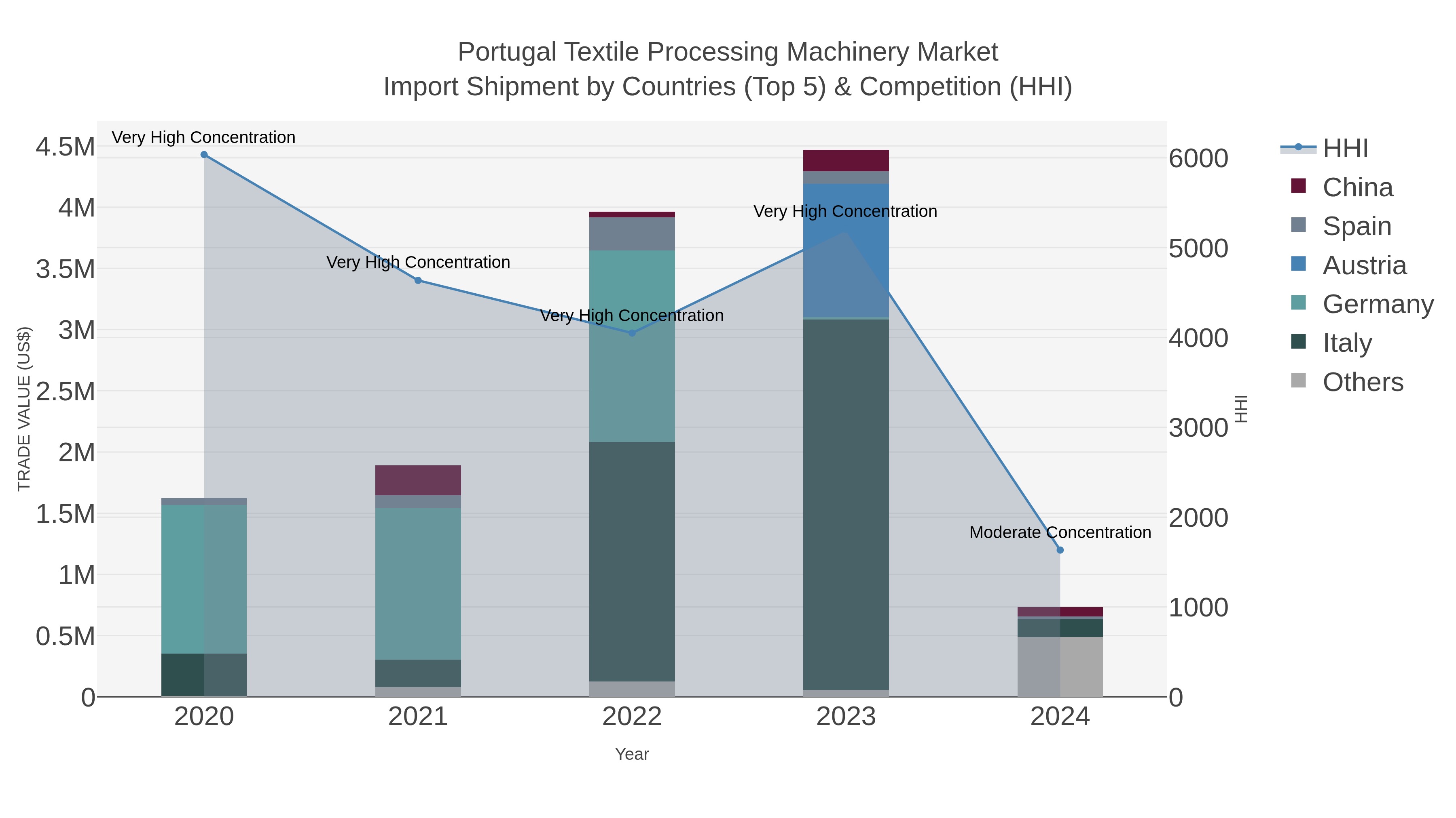 Portugal Textile Processing Machinery Market Import Shipment by Countries (Top 5) & Competition (HHI)