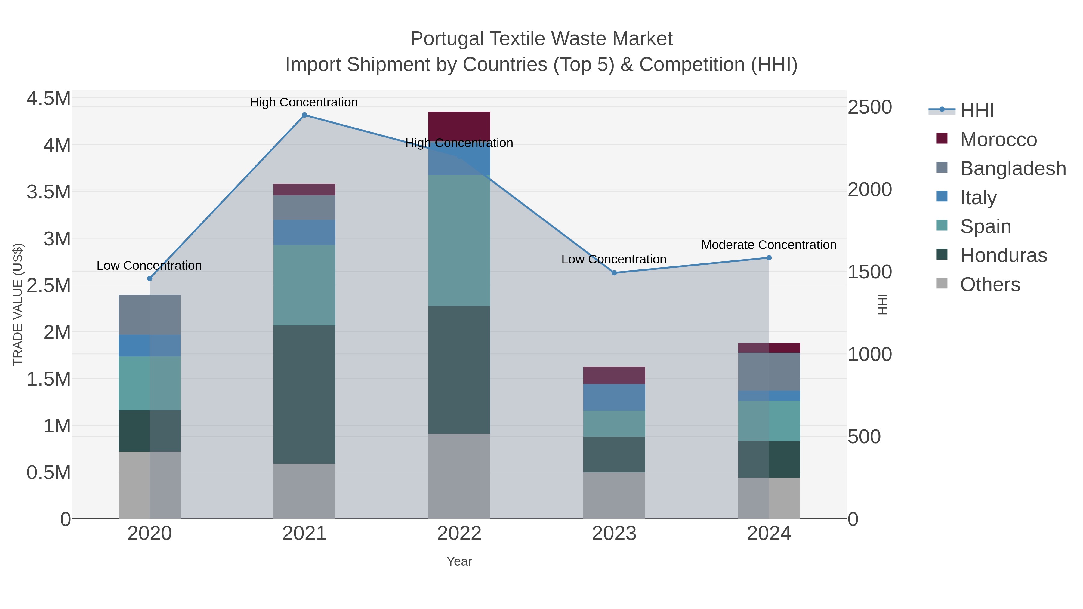 Portugal Textile Waste Market Import Shipment by Countries (Top 5) & Competition (HHI)