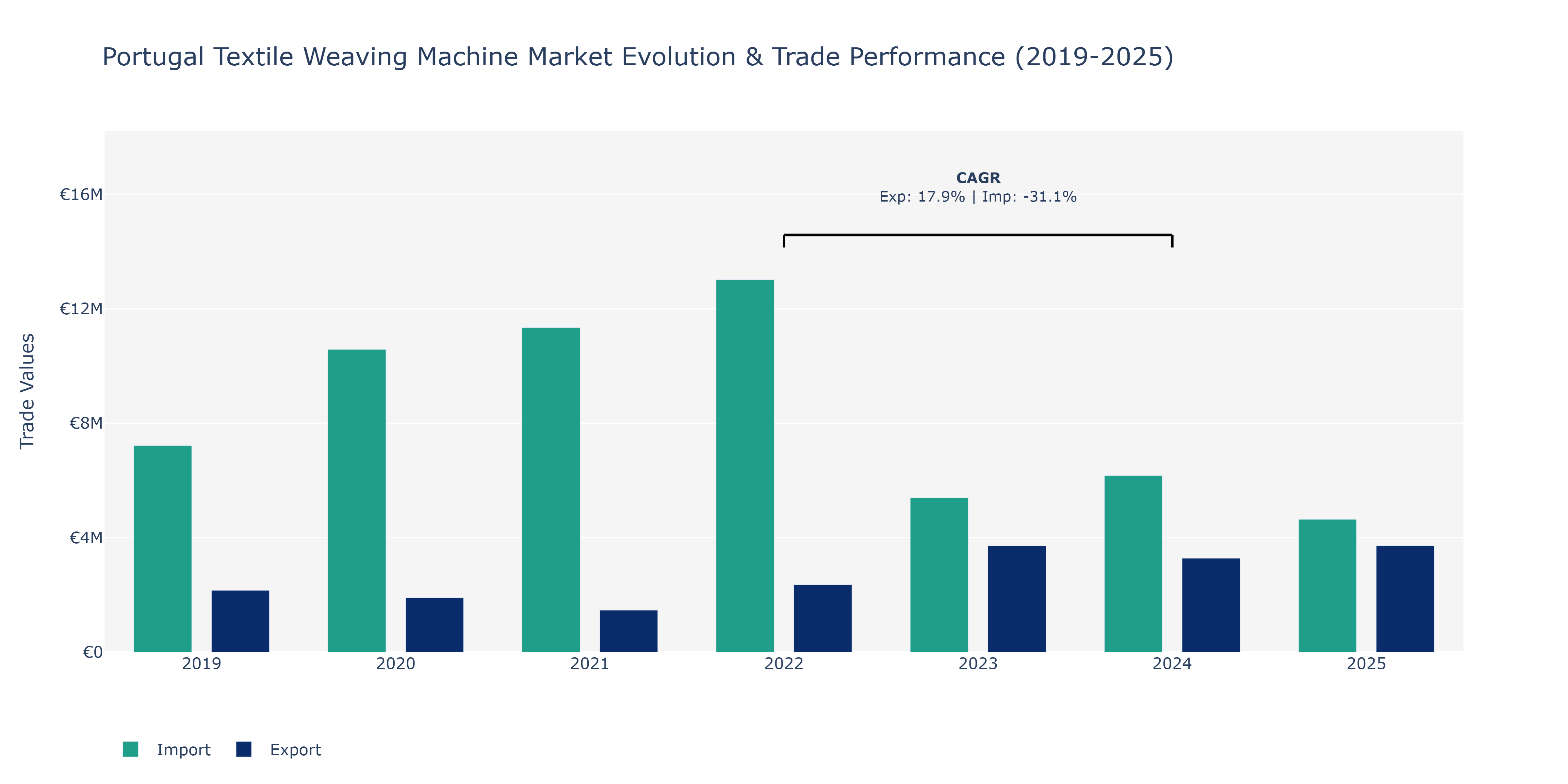 Portugal Textile Weaving Machine Market: Production & Trade Performance (2019-2025)