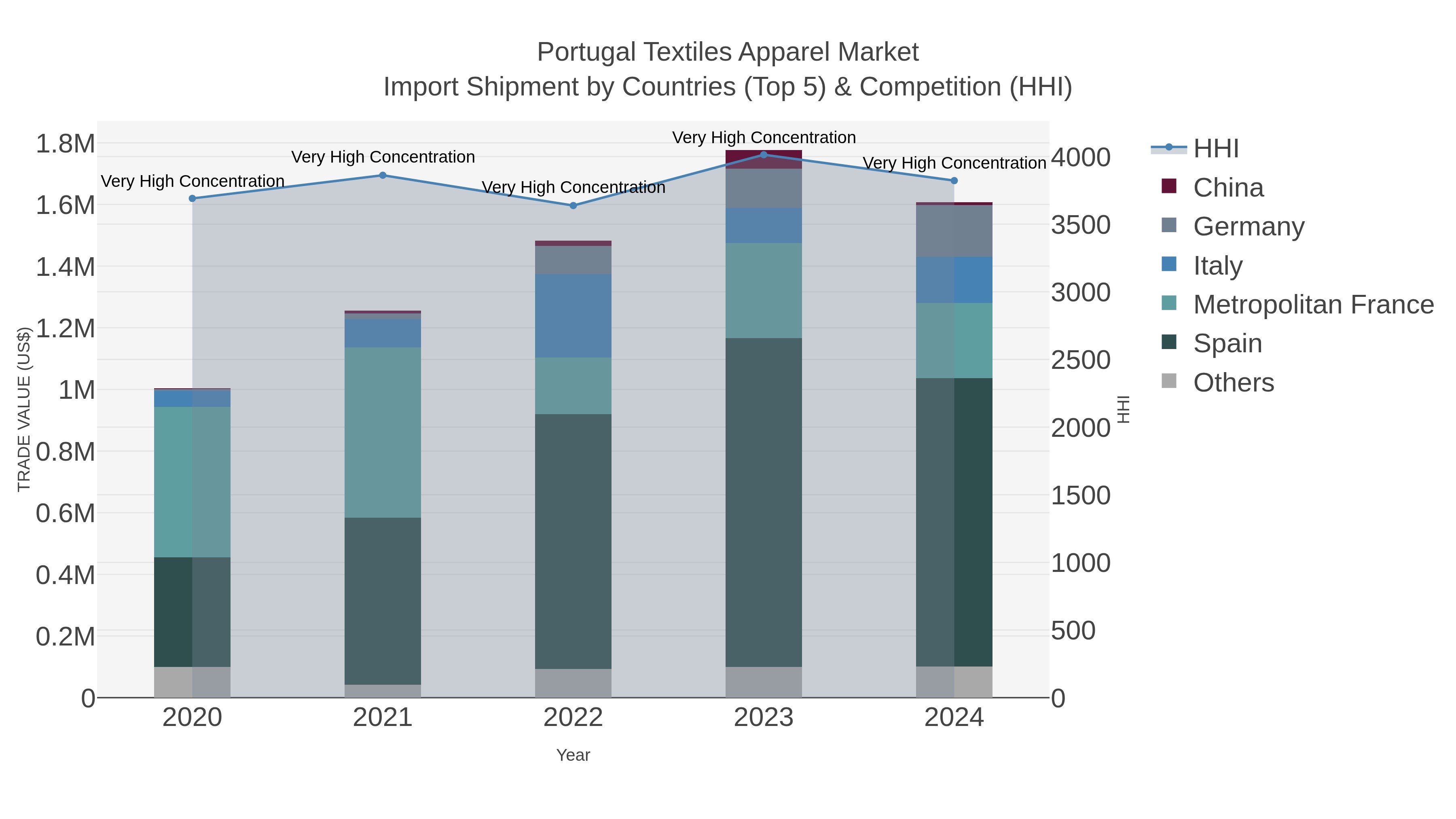 Portugal Textiles Apparel Market Import Shipment by Countries (Top 5) & Competition (HHI)