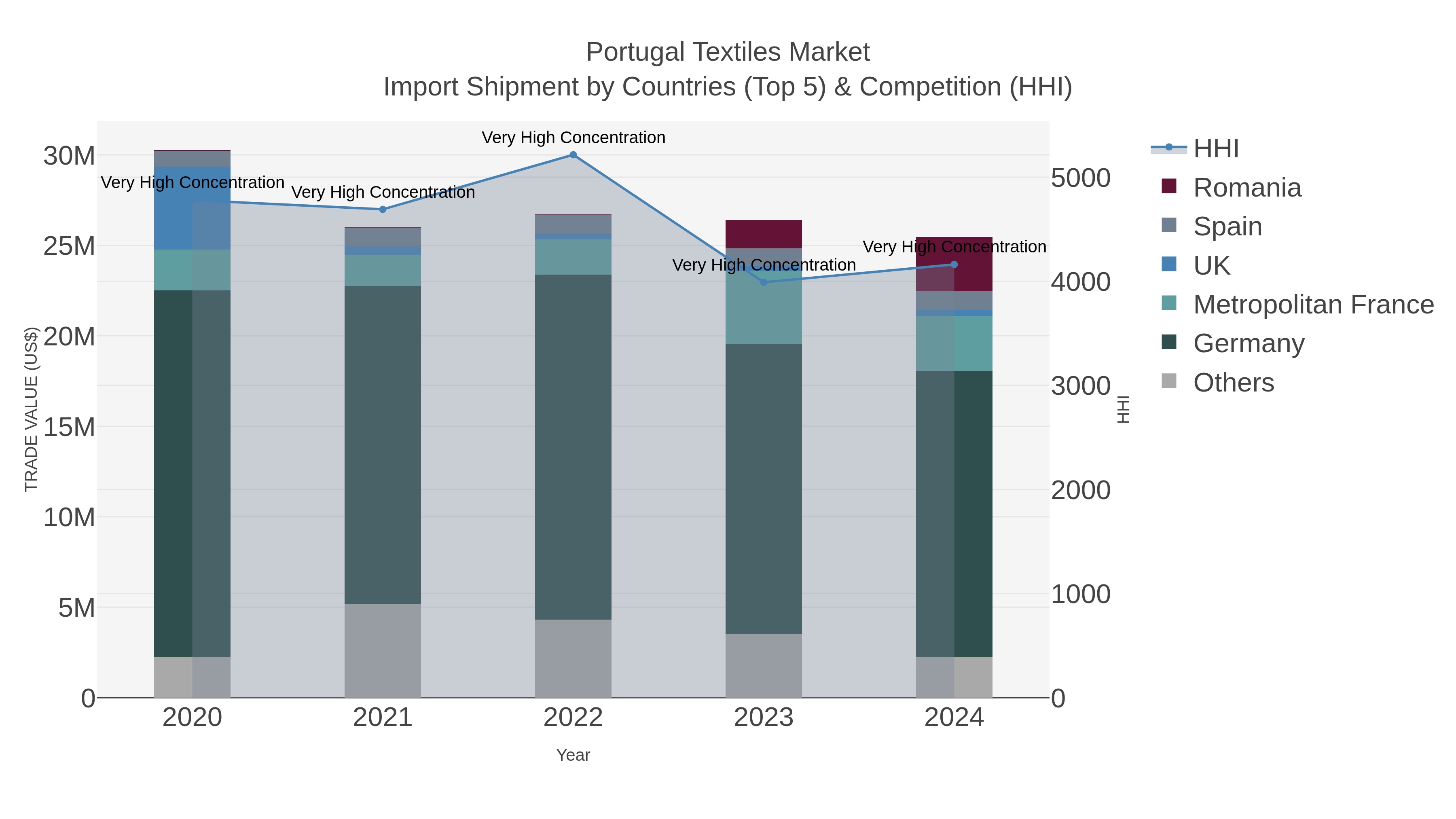 Portugal Textiles Market Import Shipment by Countries (Top 5) & Competition (HHI)