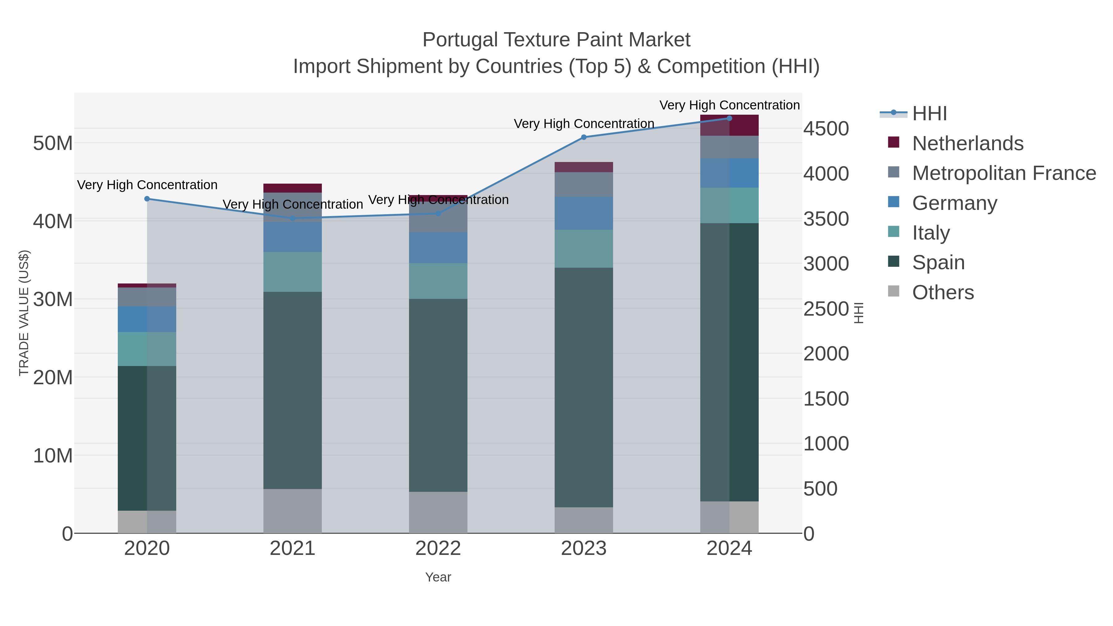 Portugal Texture Paint Market Import Shipment by Countries (Top 5) & Competition (HHI)
