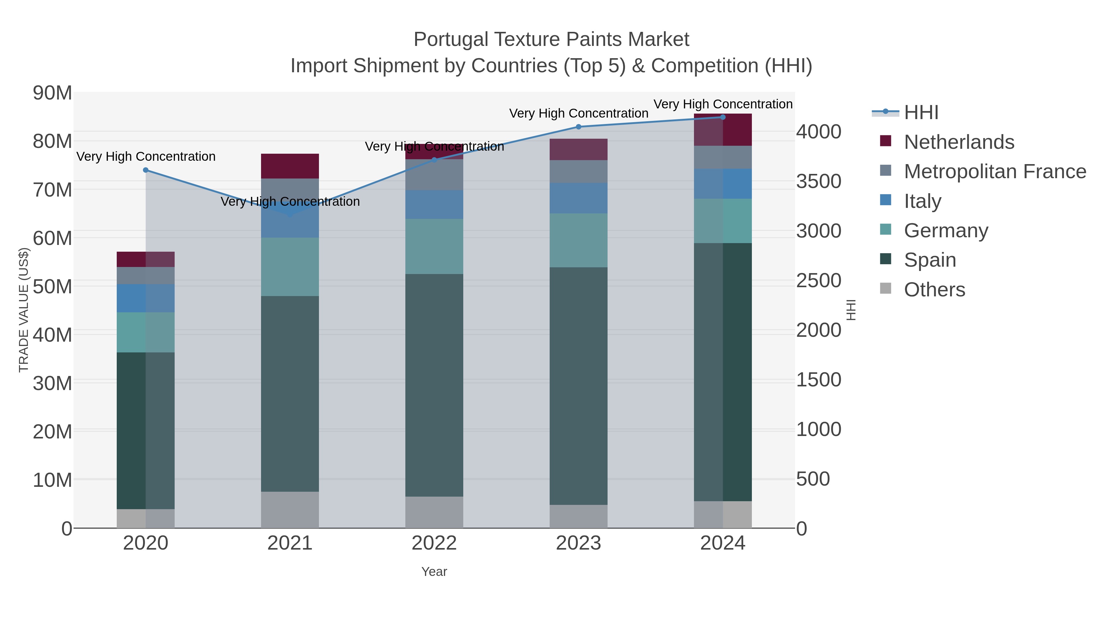 Portugal Texture Paints Market Import Shipment by Countries (Top 5) & Competition (HHI)
