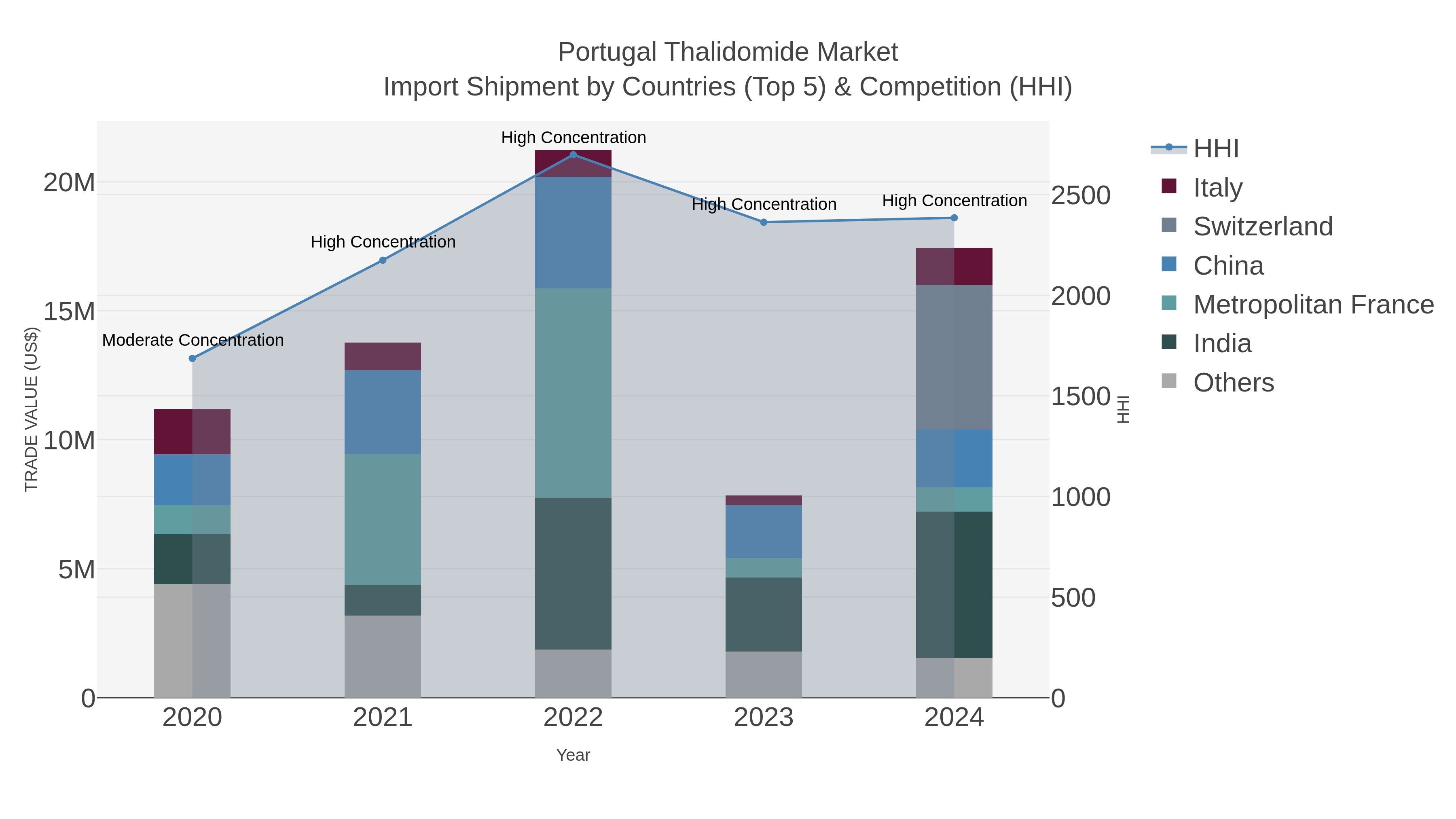 Portugal Thalidomide Market Import Shipment by Countries (Top 5) & Competition (HHI)