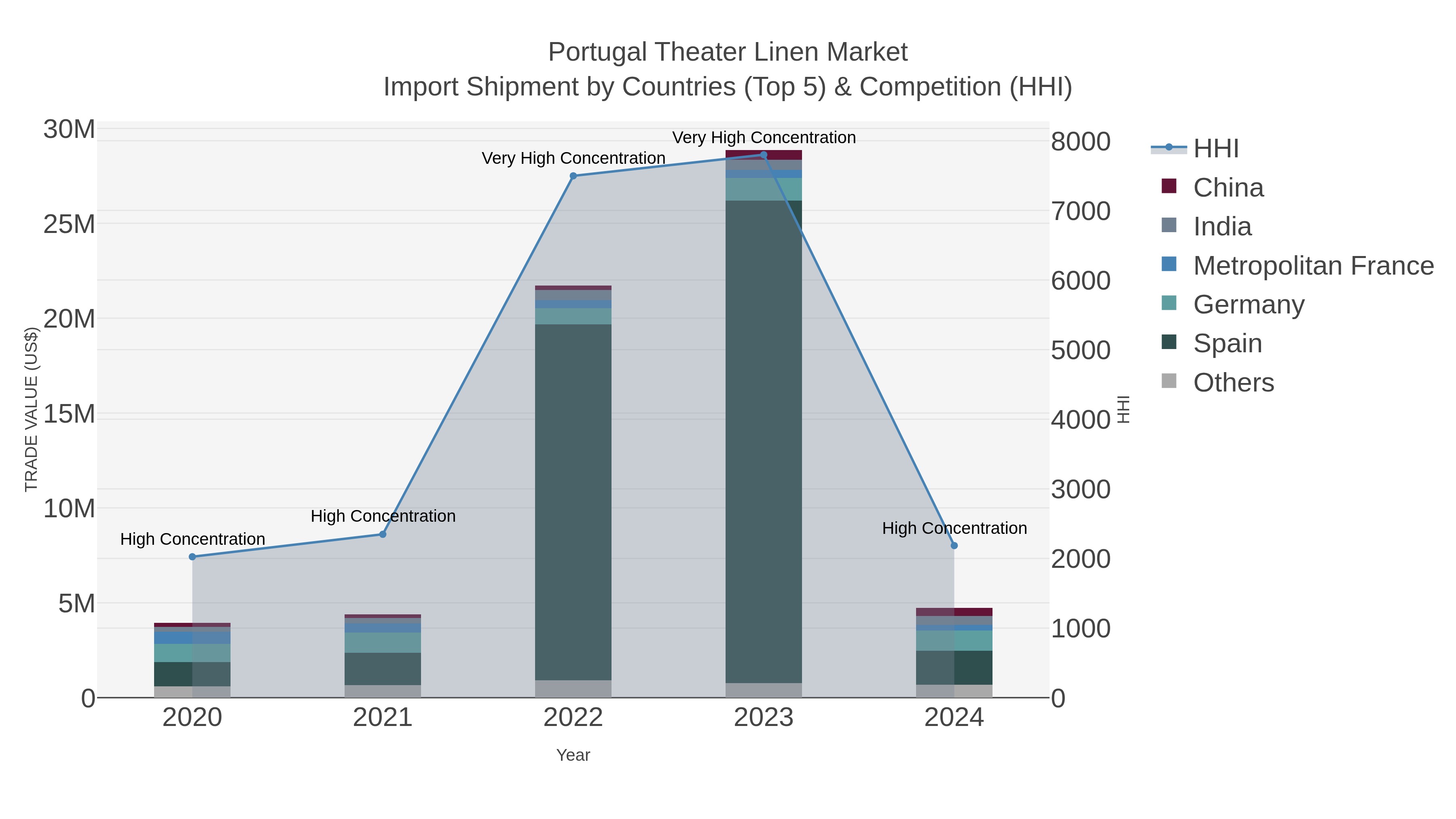 Portugal Theater Linen Market Import Shipment by Countries (Top 5) & Competition (HHI)