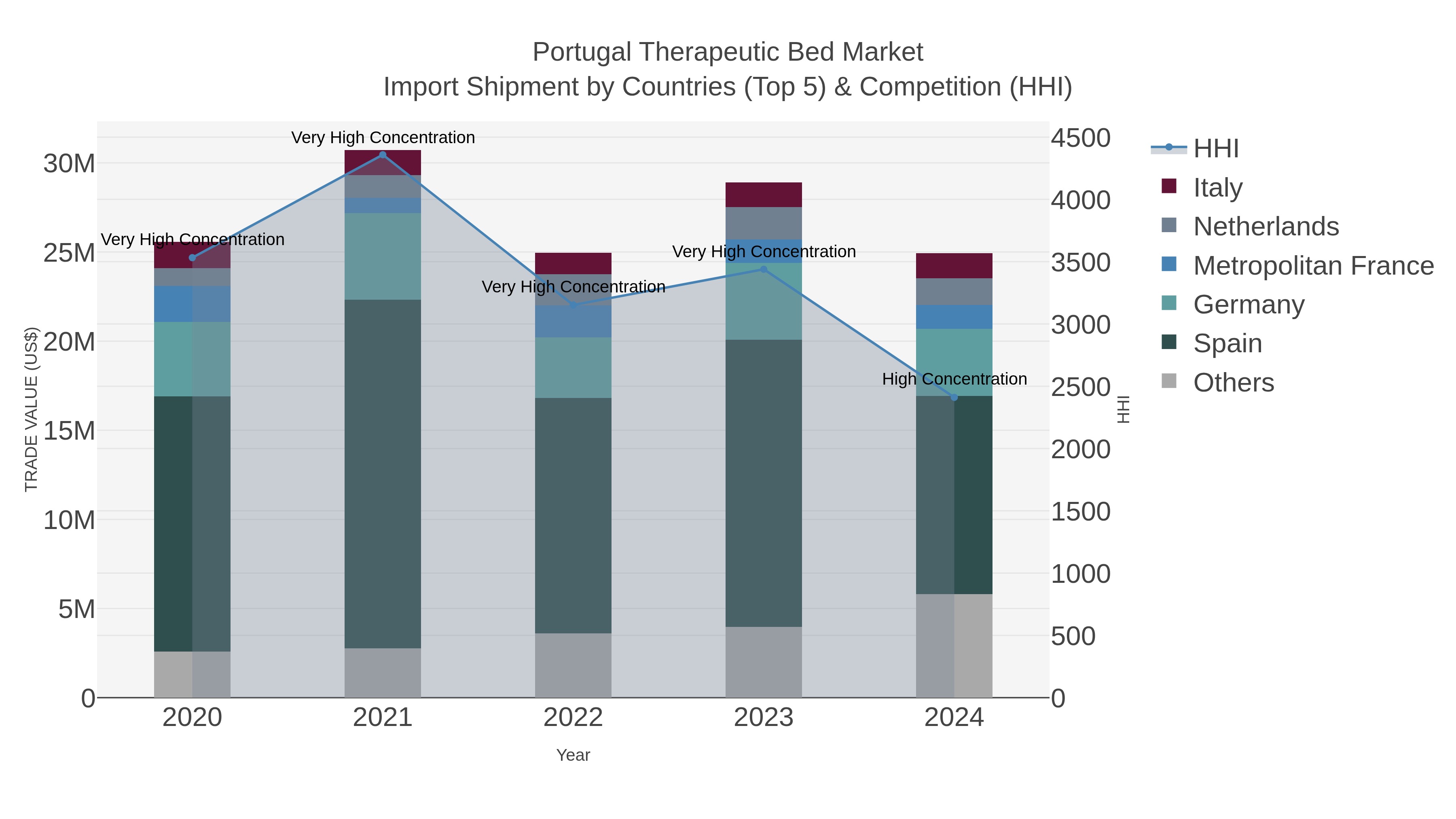 Portugal Therapeutic Bed Market Import Shipment by Countries (Top 5) & Competition (HHI)