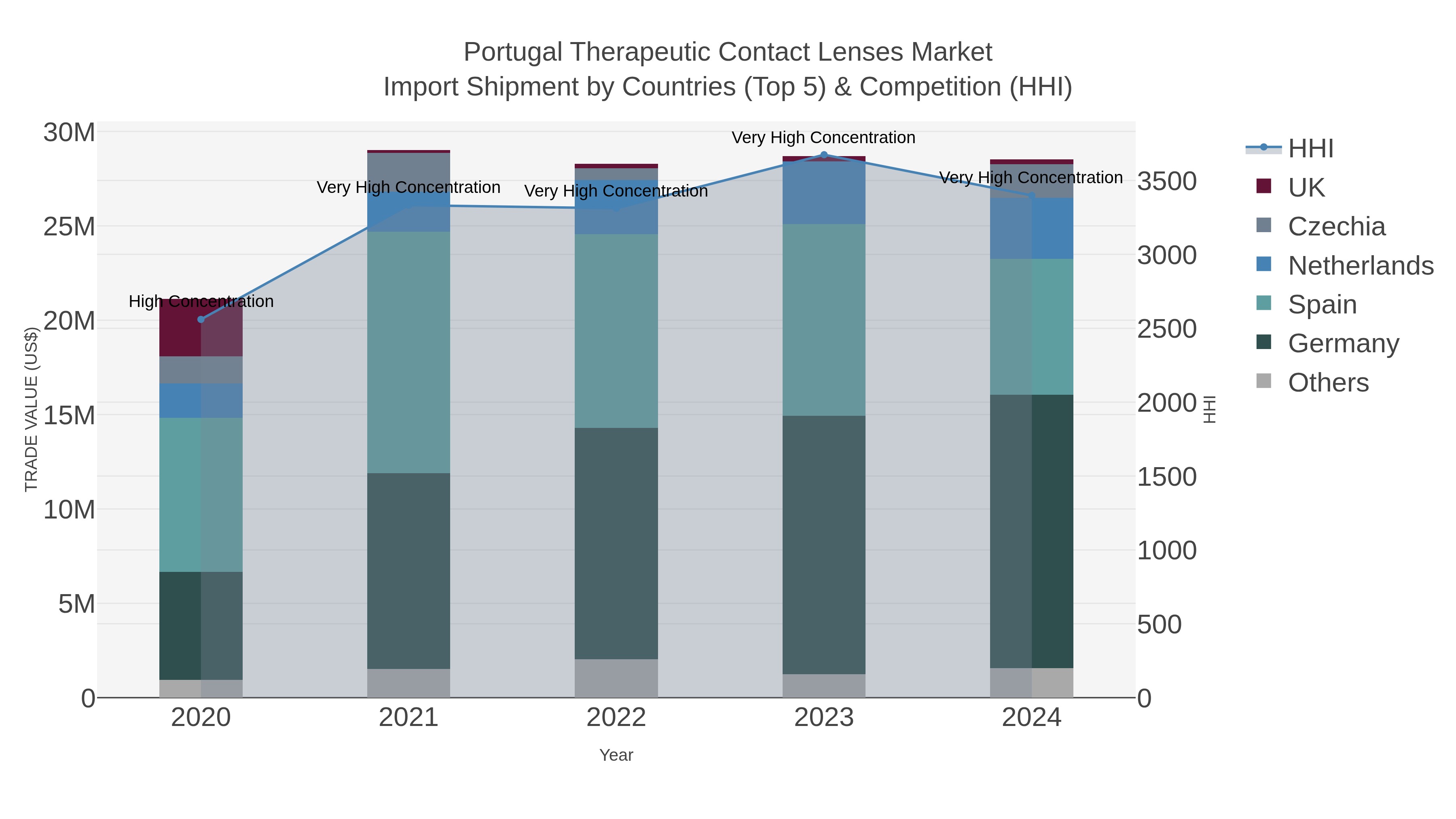 Portugal Therapeutic Contact Lenses Market Import Shipment by Countries (Top 5) & Competition (HHI)