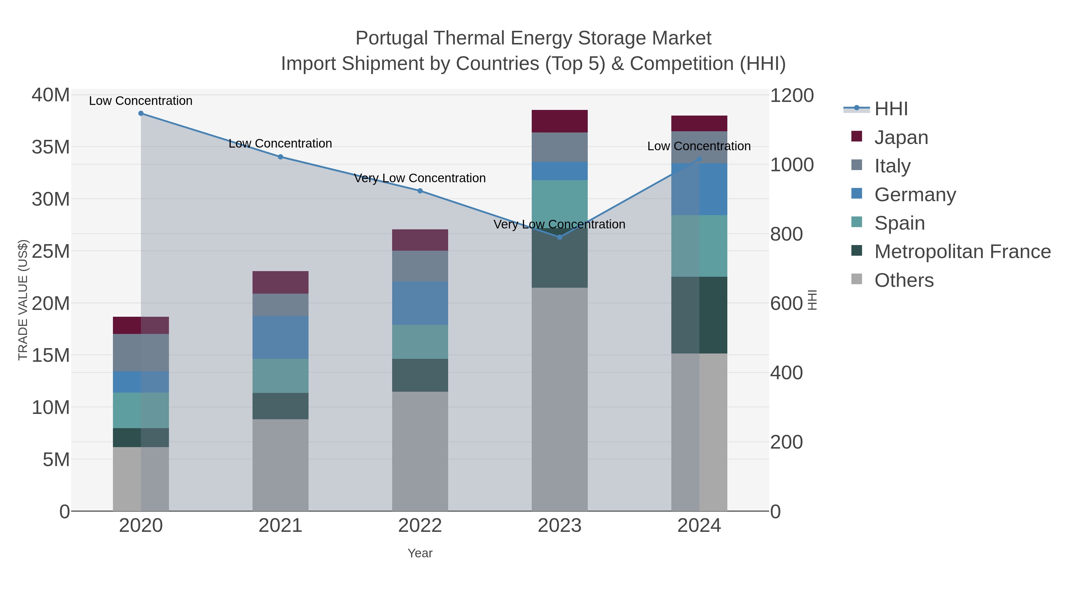 Portugal Thermal Energy Storage Market Import Shipment by Countries (Top 5) & Competition (HHI)
