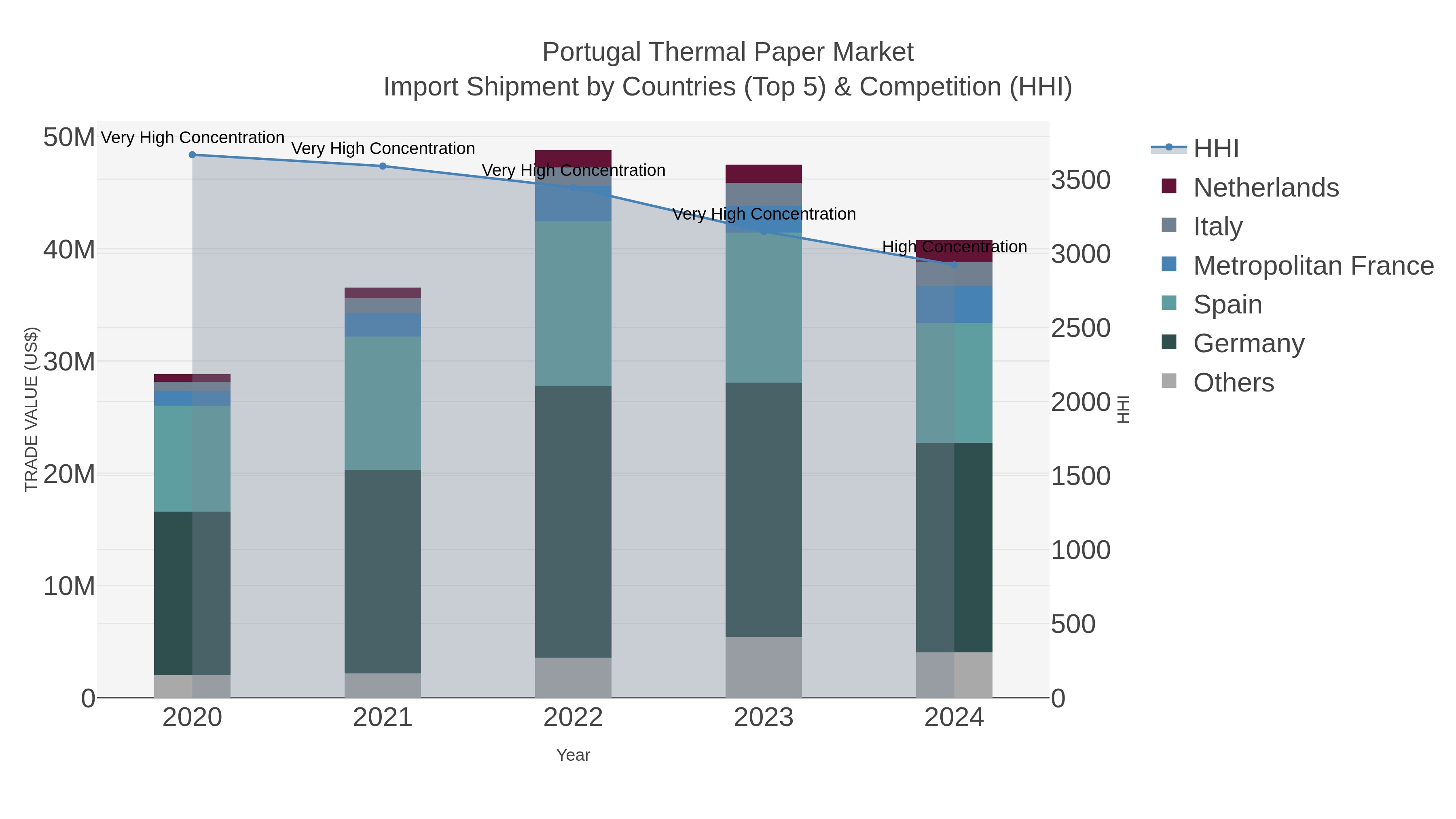 Portugal Thermal Paper Market Import Shipment by Countries (Top 5) & Competition (HHI)
