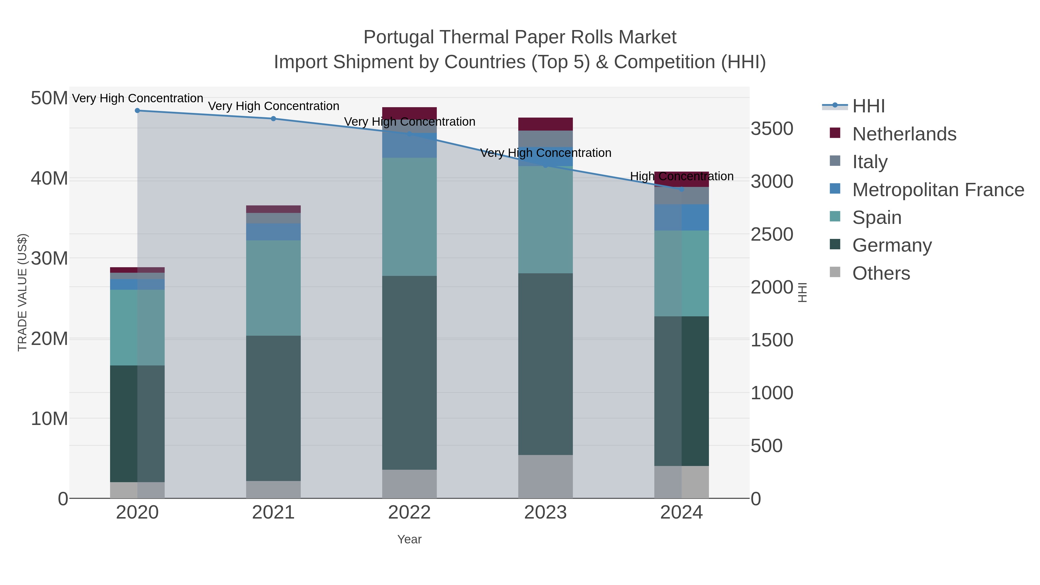 Portugal Thermal Paper Rolls Market Import Shipment by Countries (Top 5) & Competition (HHI)