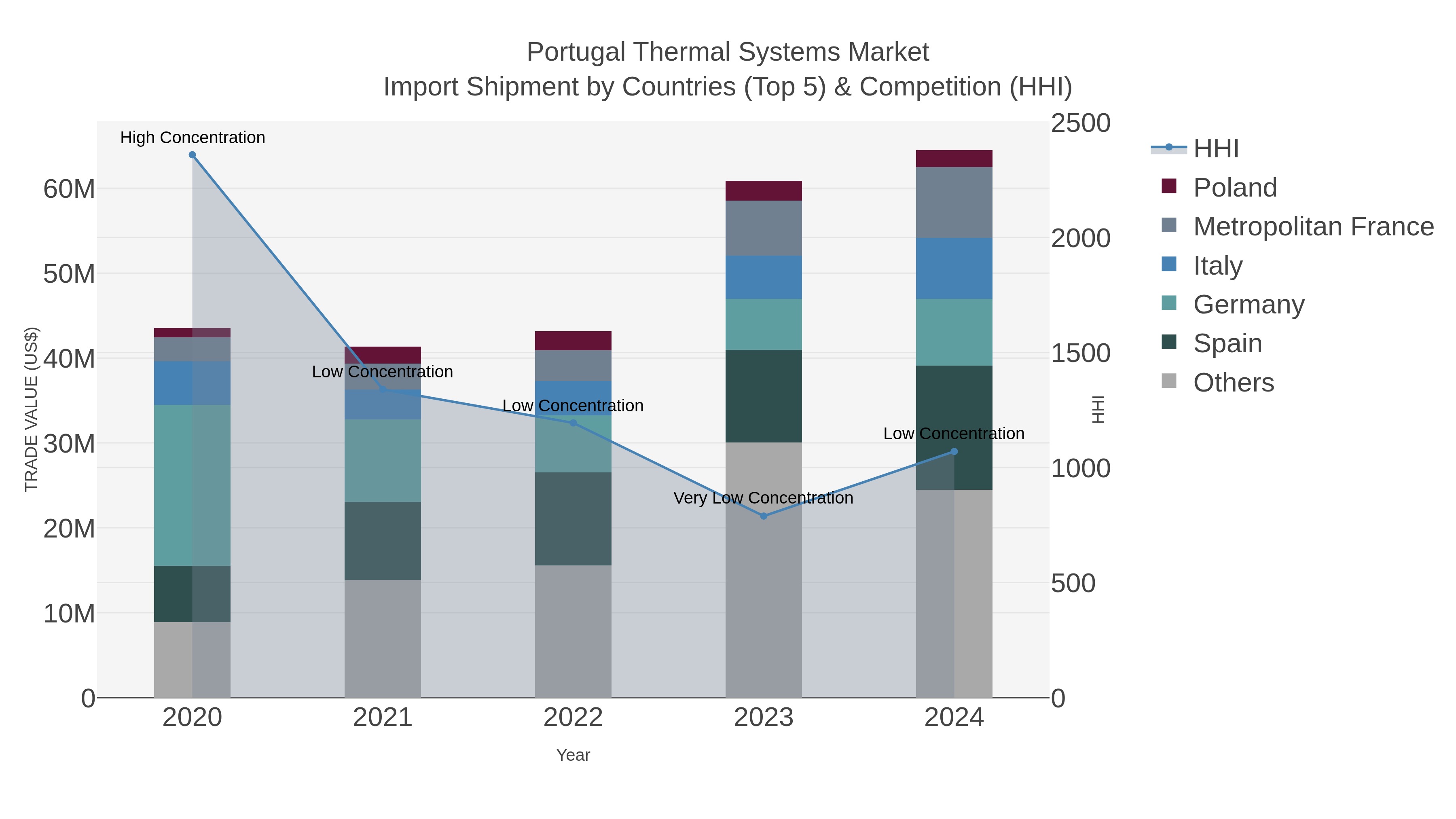 Portugal Thermal Systems Market Import Shipment by Countries (Top 5) & Competition (HHI)