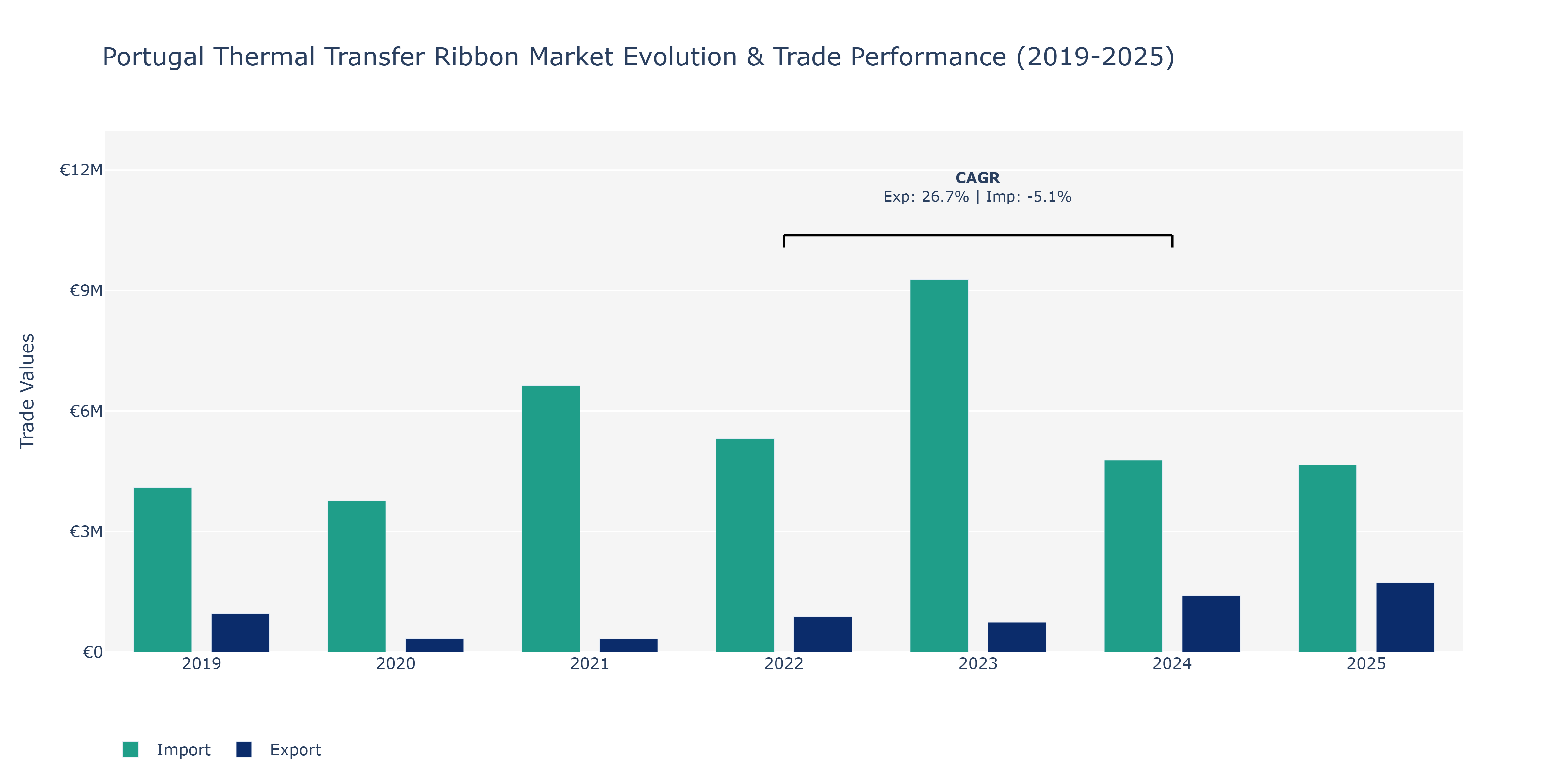 Portugal Thermal Transfer Ribbon Market: Production & Trade Performance (2019-2025)