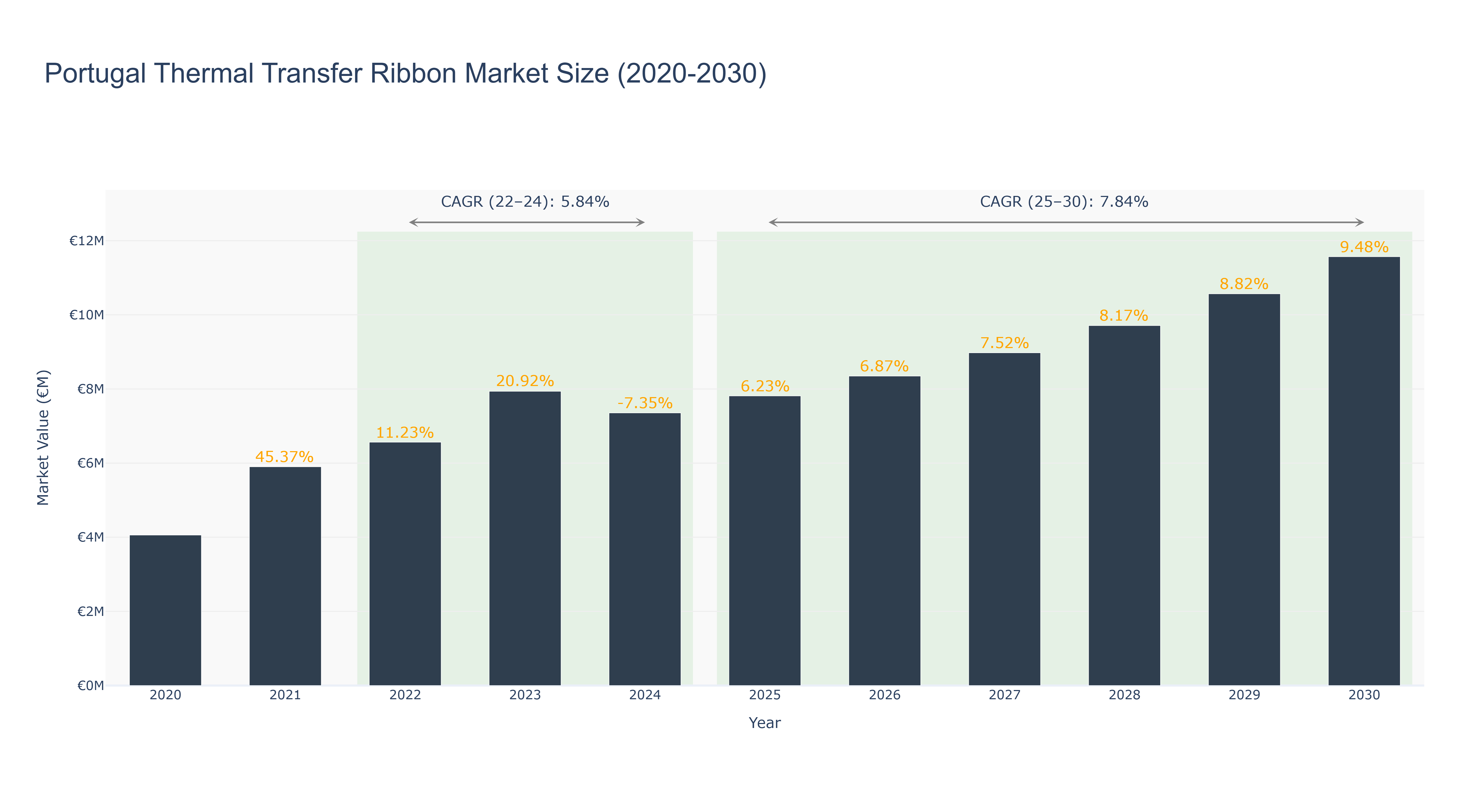 Portugal Thermal Transfer Ribbon Market Size (2020-2030)