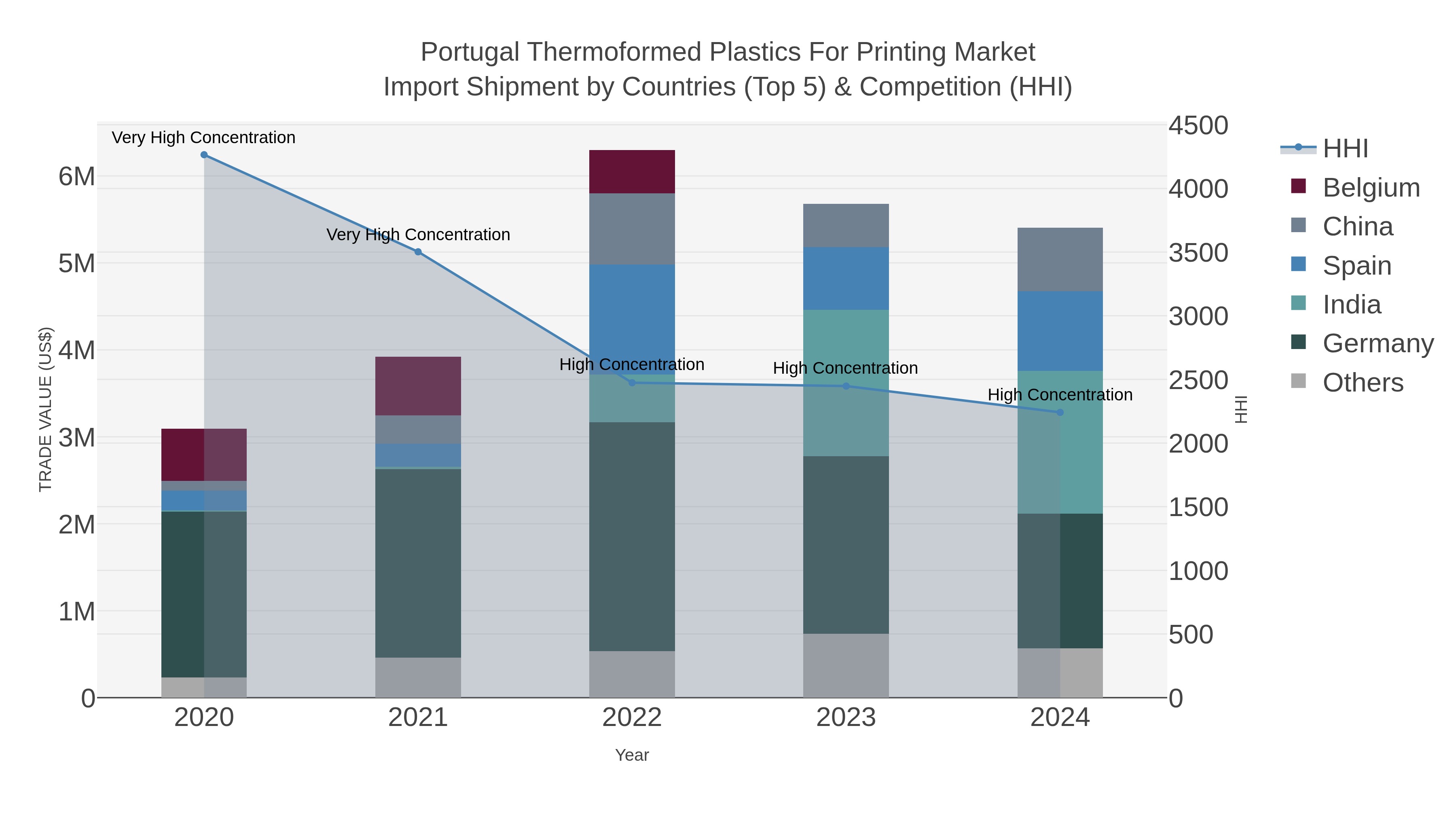 Portugal Thermoformed Plastics For Printing Market Import Shipment by Countries (Top 5) & Competition (HHI)