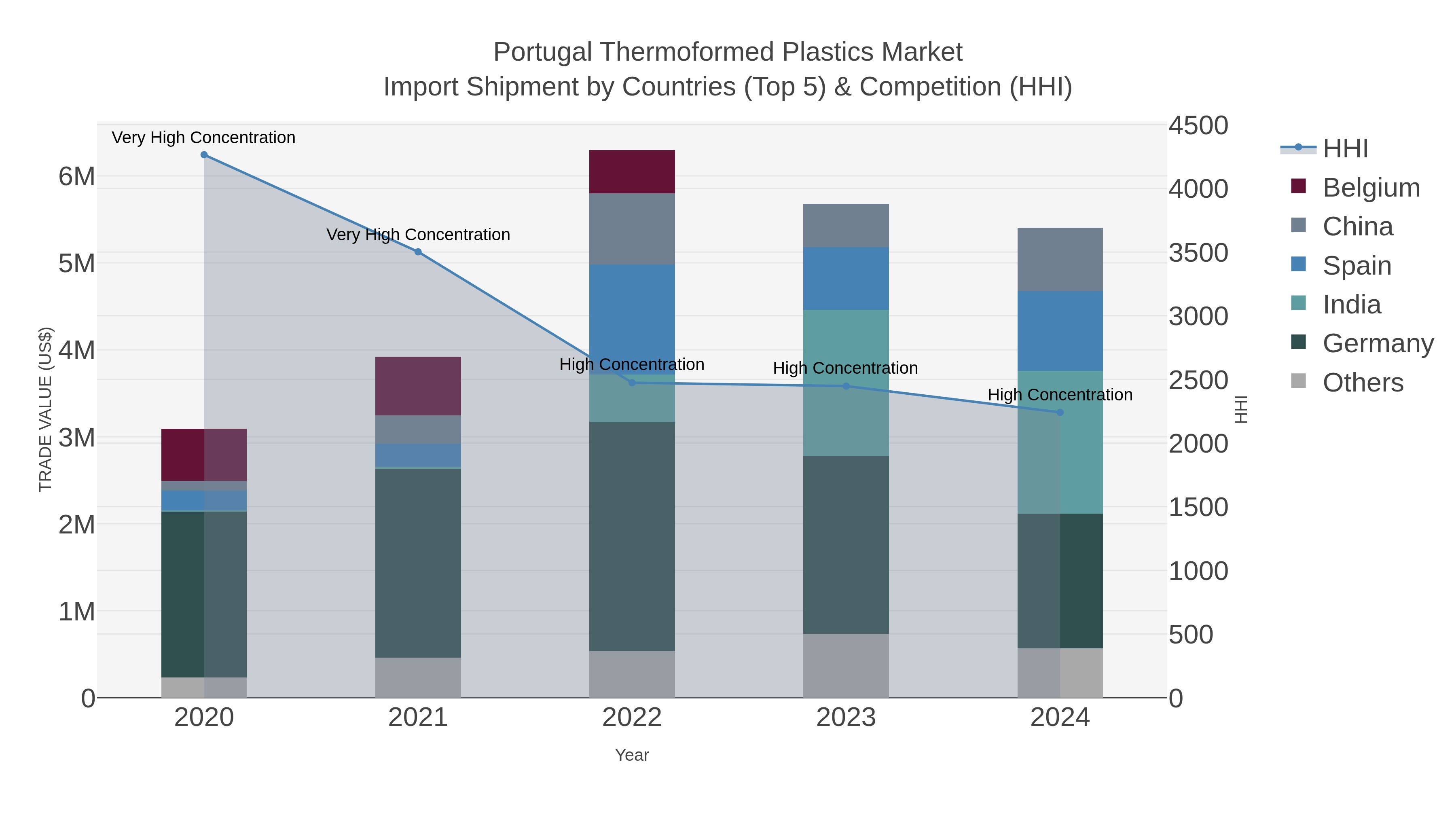 Portugal Thermoformed Plastics Market Import Shipment by Countries (Top 5) & Competition (HHI)