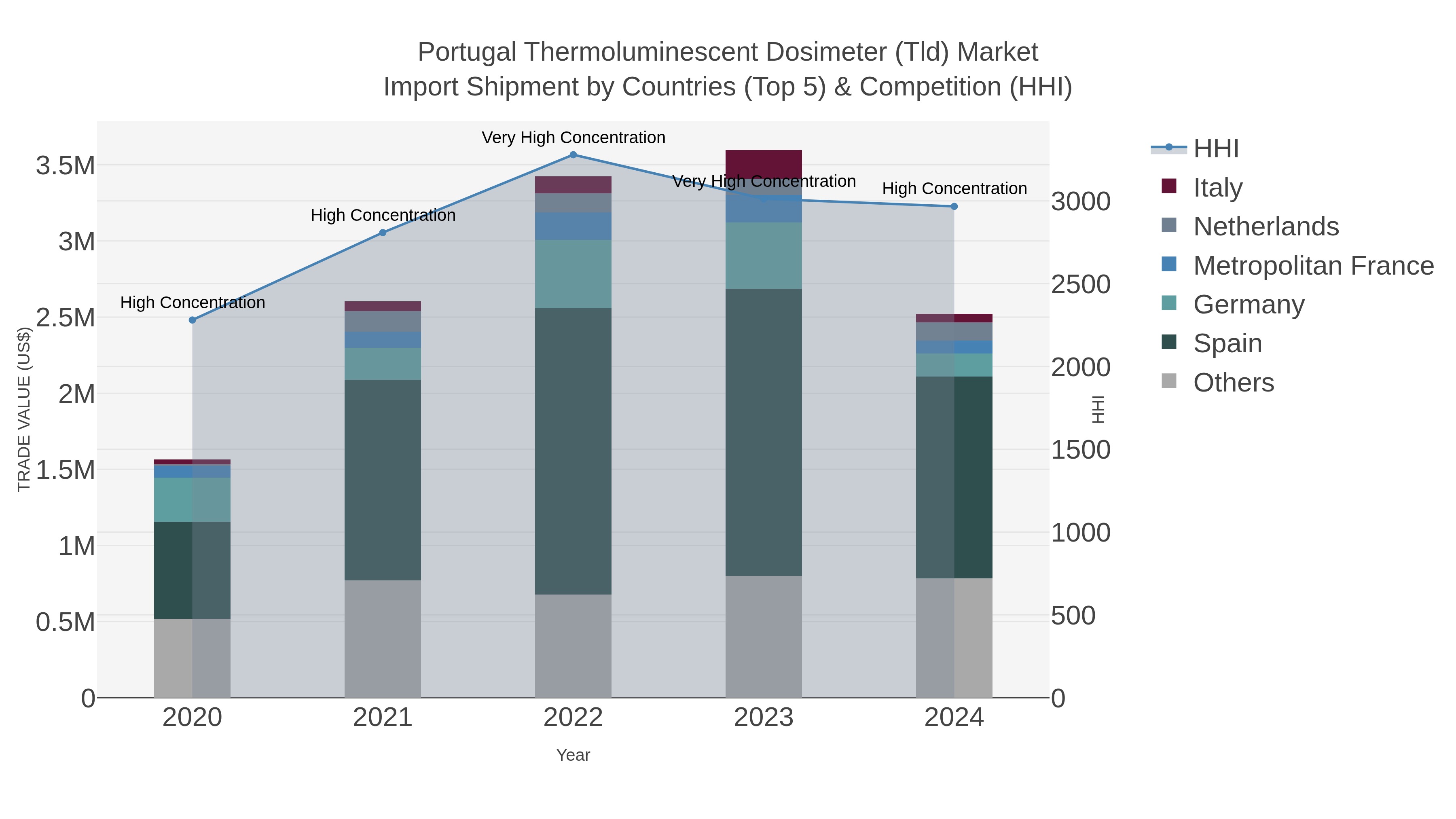 Portugal Thermoluminescent Dosimeter (tld) Market Import Shipment by Countries (Top 5) & Competition (HHI)