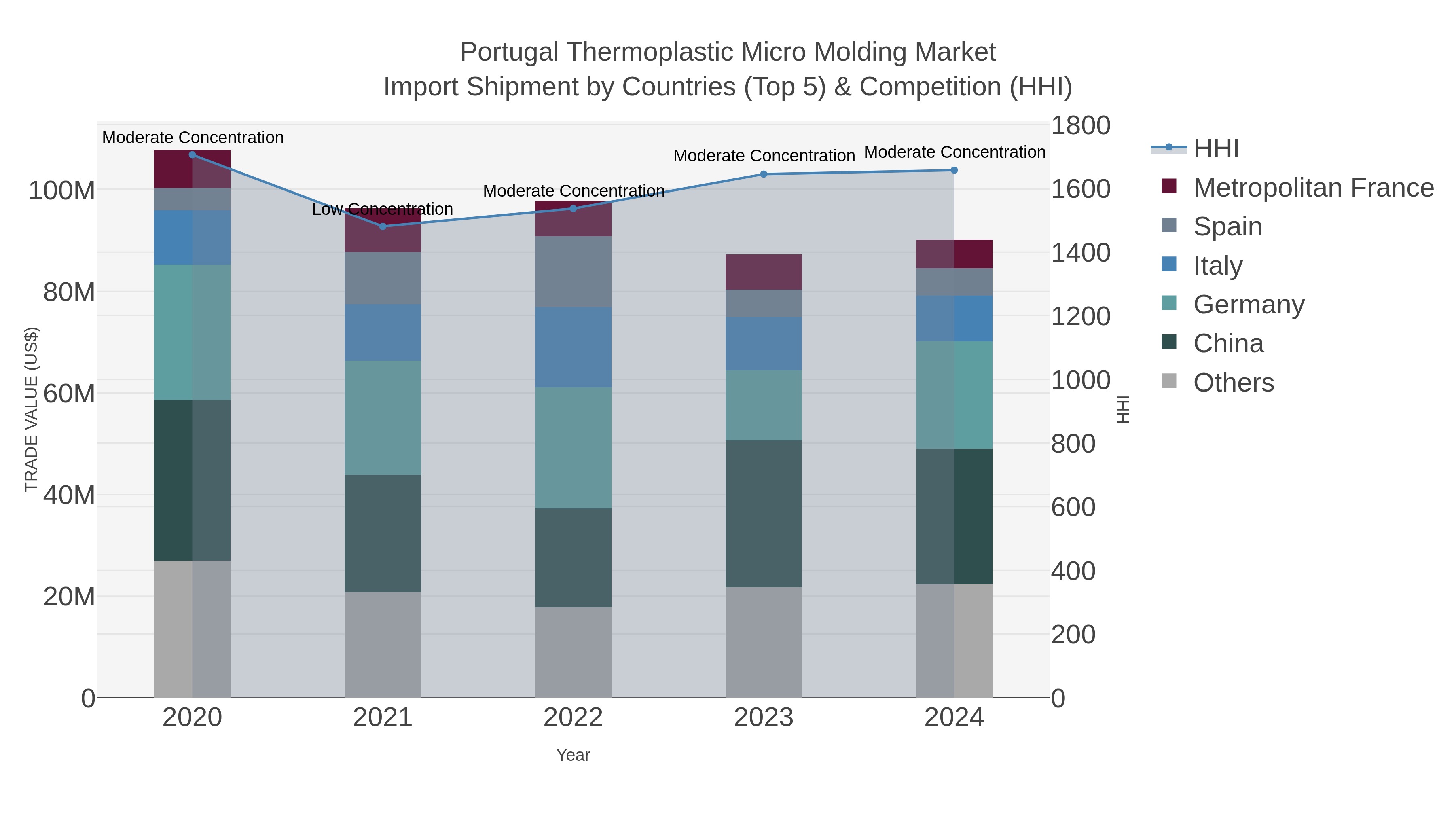 Portugal Thermoplastic Micro Molding Market Import Shipment by Countries (Top 5) & Competition (HHI)