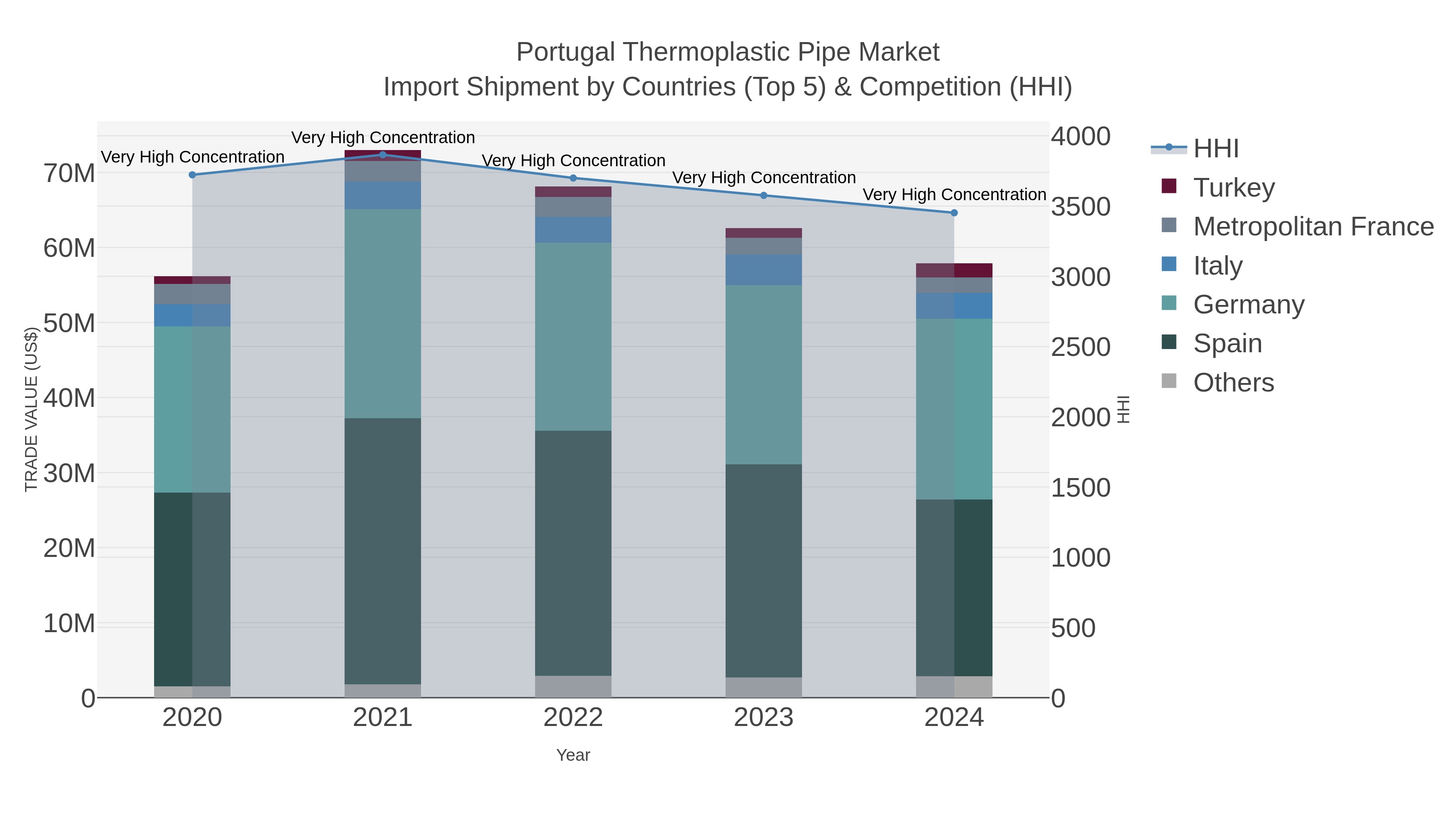 Portugal Thermoplastic Pipe Market Import Shipment by Countries (Top 5) & Competition (HHI)