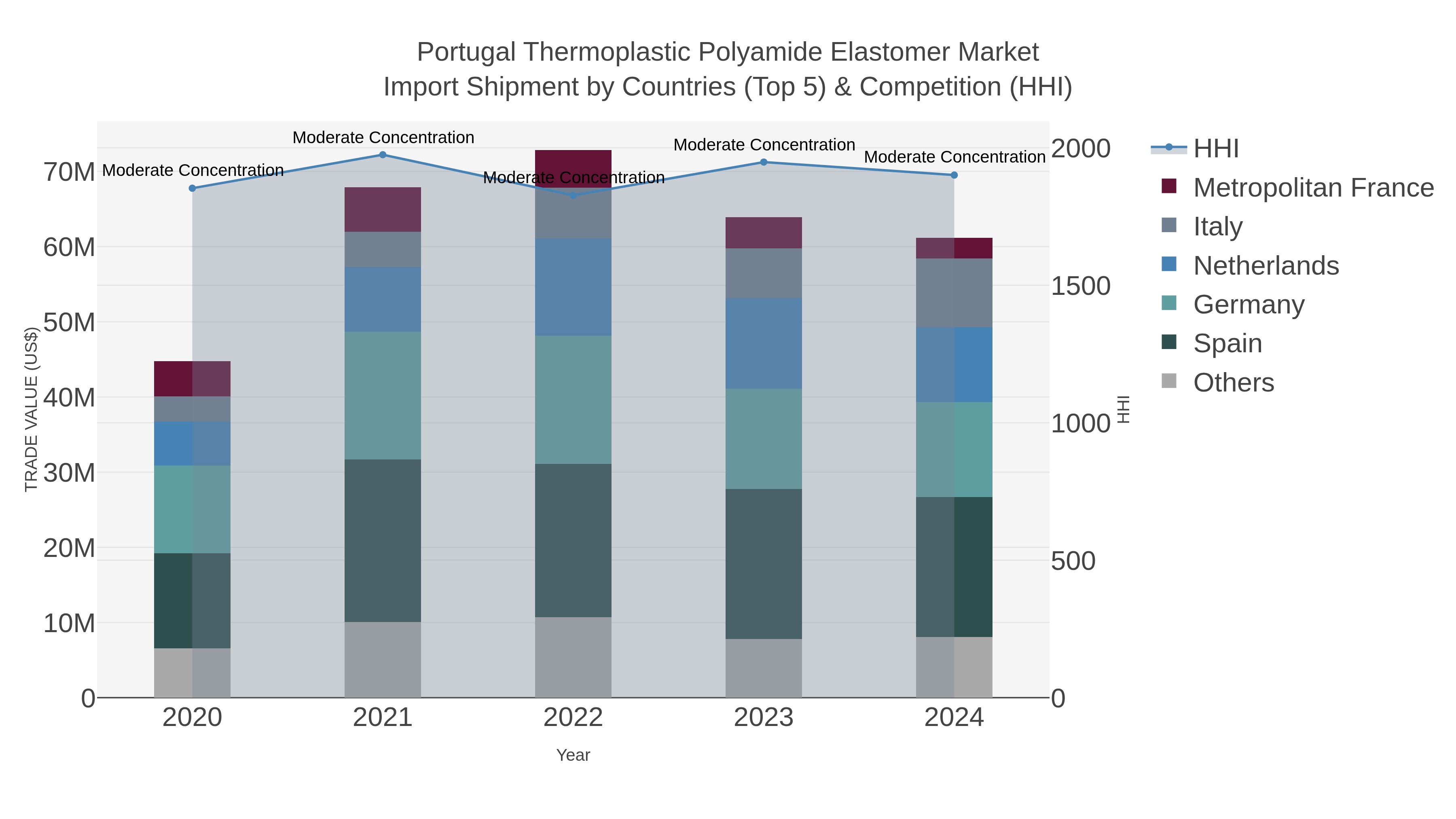 Portugal Thermoplastic Polyamide Elastomer Market Import Shipment by Countries (Top 5) & Competition (HHI)
