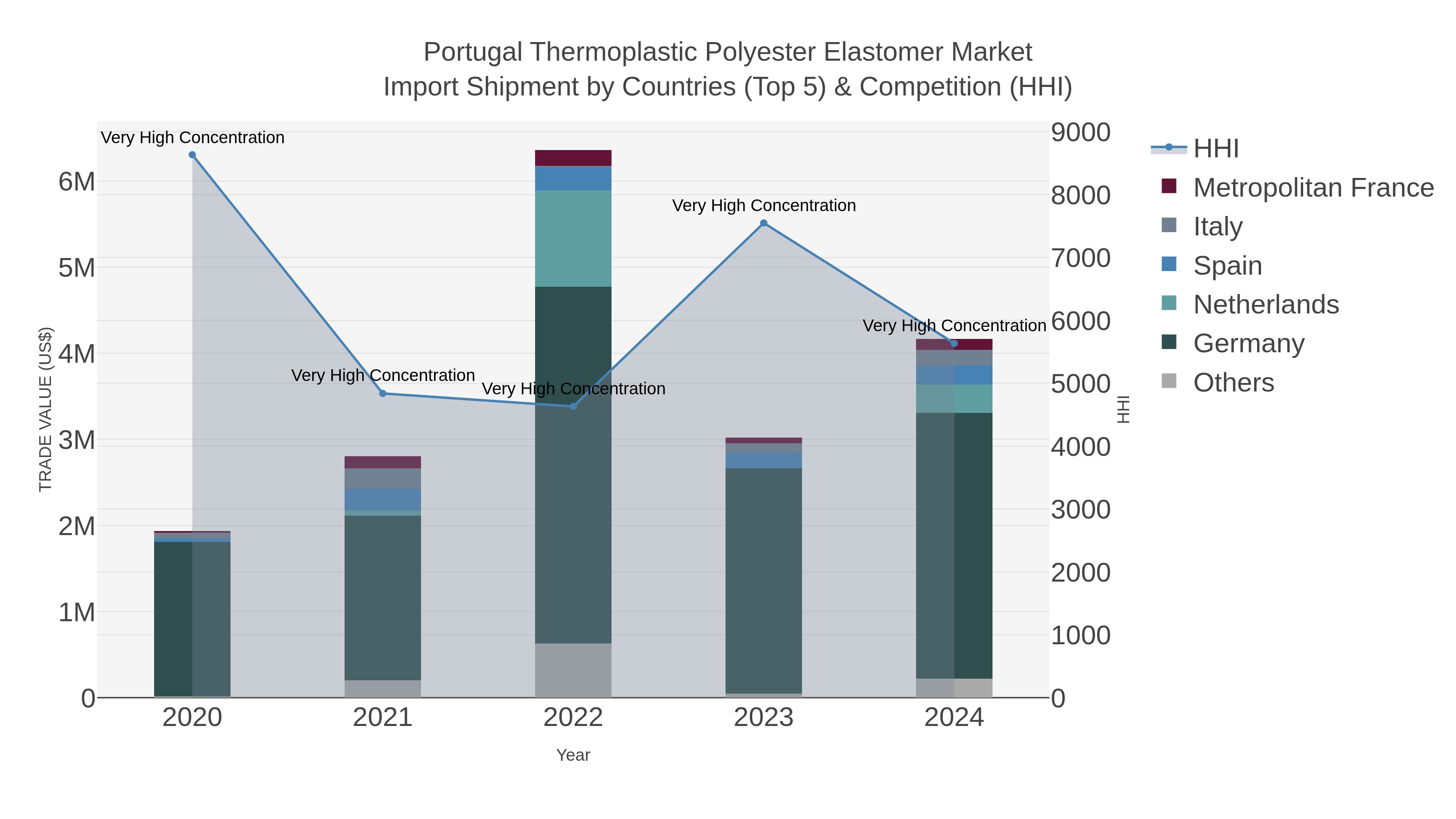 Portugal Thermoplastic Polyester Elastomer Market Import Shipment by Countries (Top 5) & Competition (HHI)